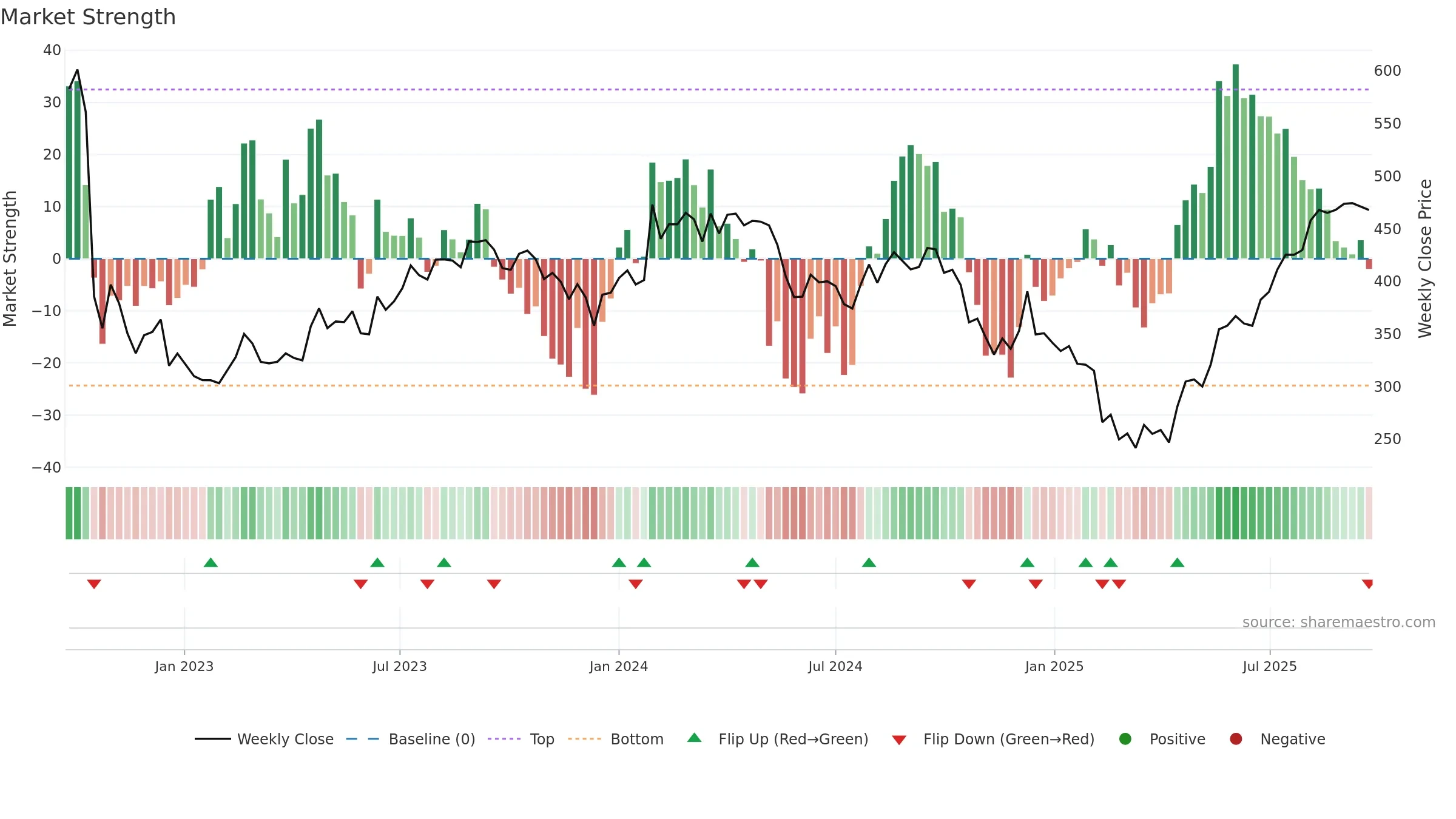 DELHIVERY weekly Market Strength chart, closing 2025-09-22.