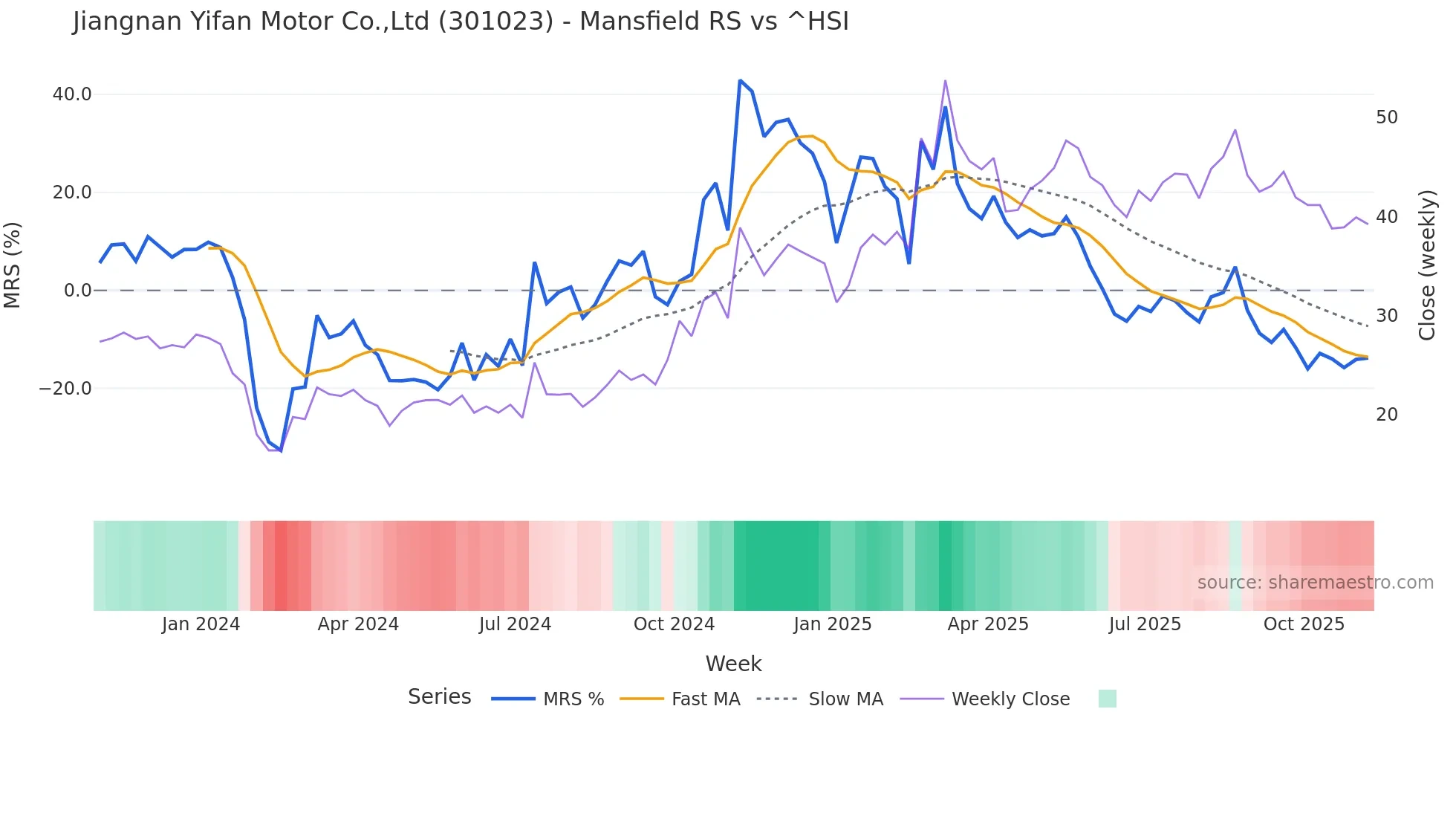 301023 Mansfield Relative Strength chart