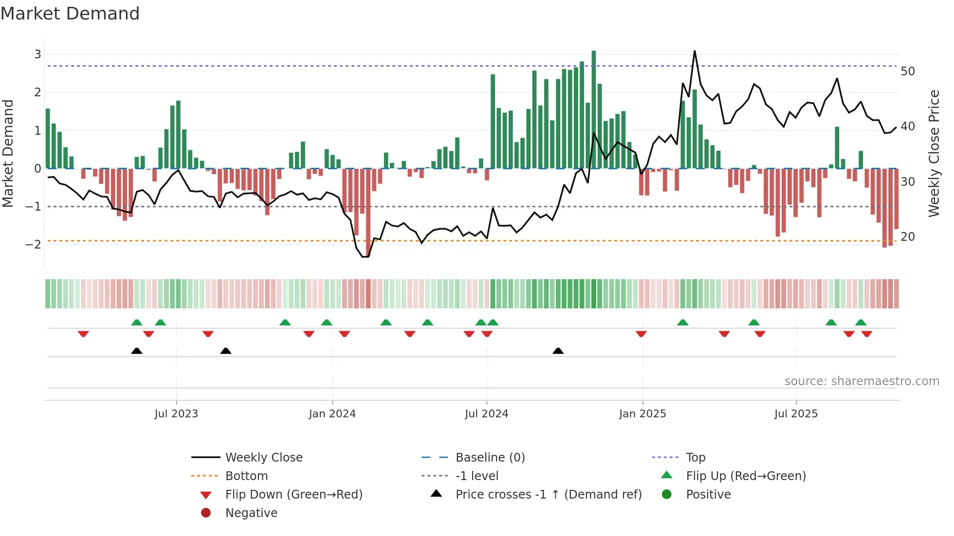 301023 weekly Market Demand chart