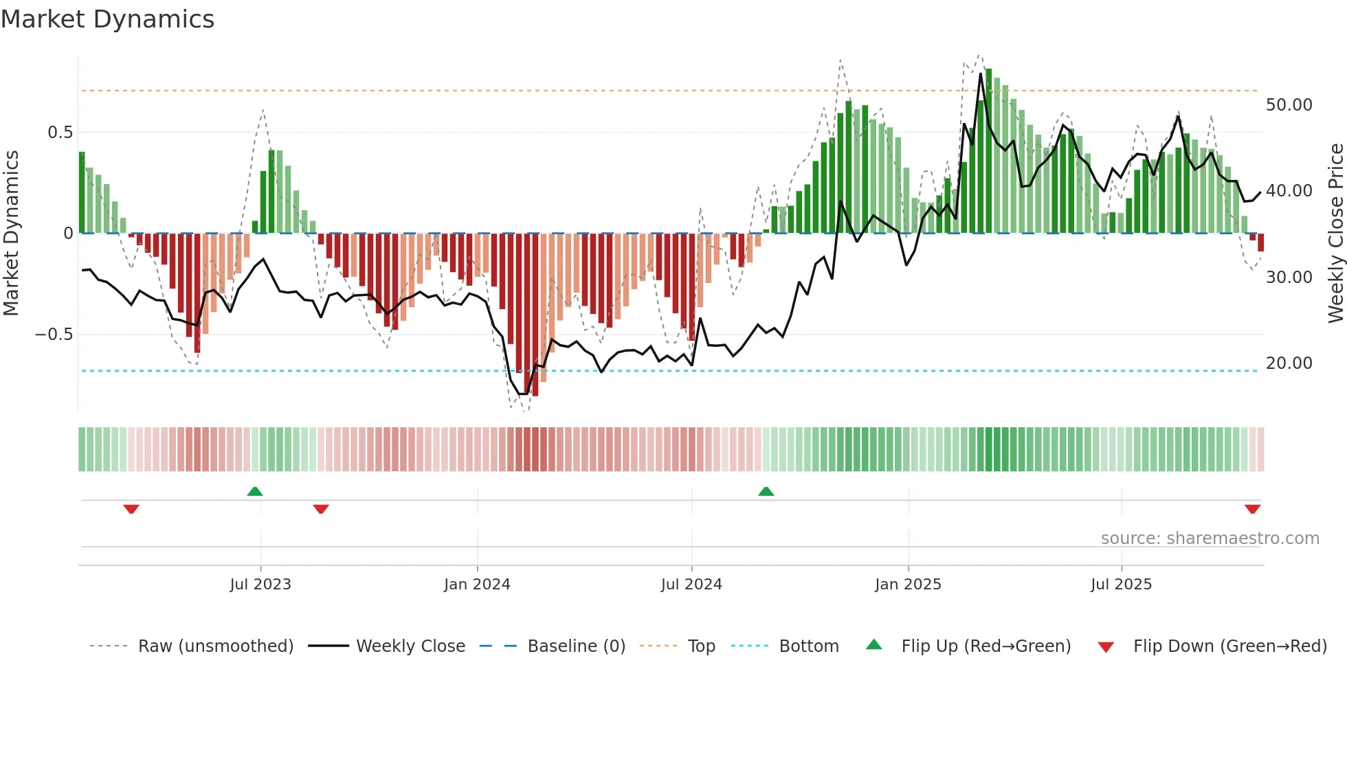 301023 weekly Market Dynamics chart