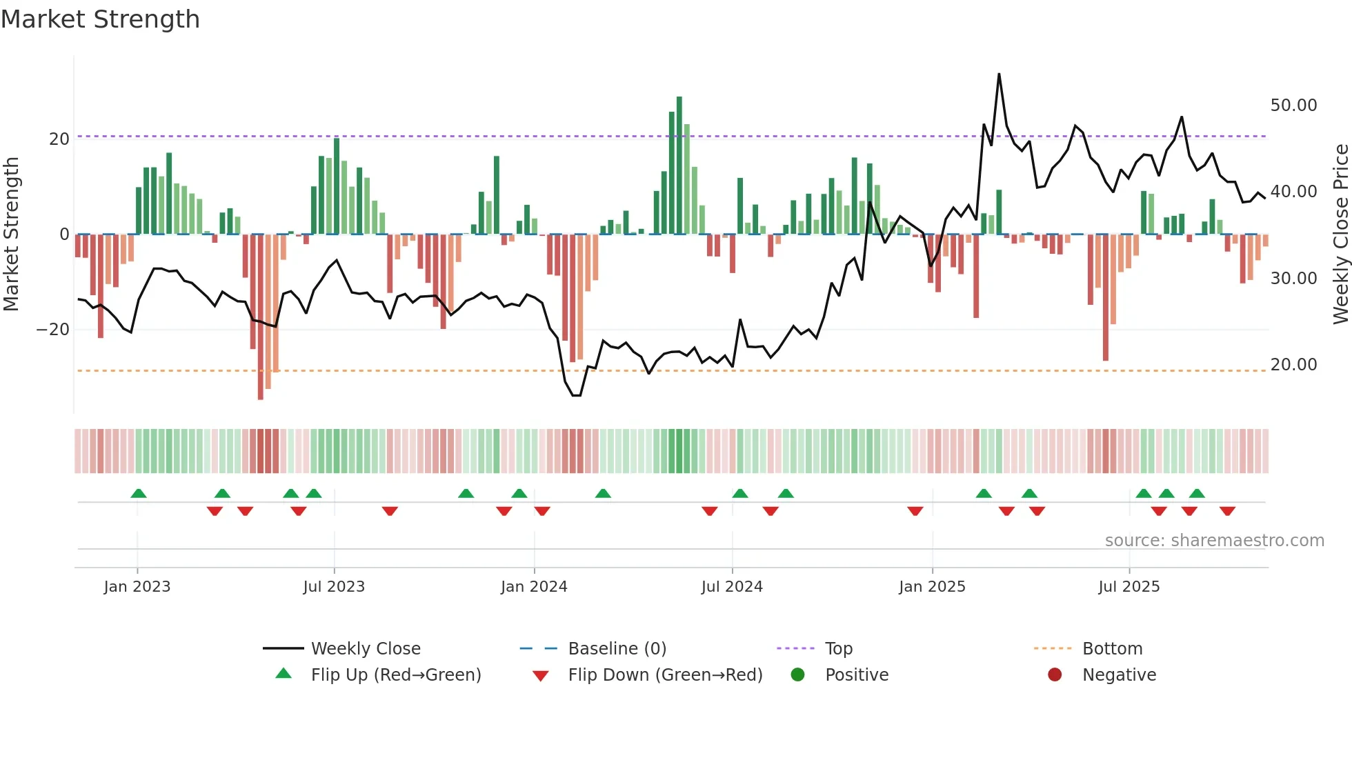301023 weekly Market Strength chart