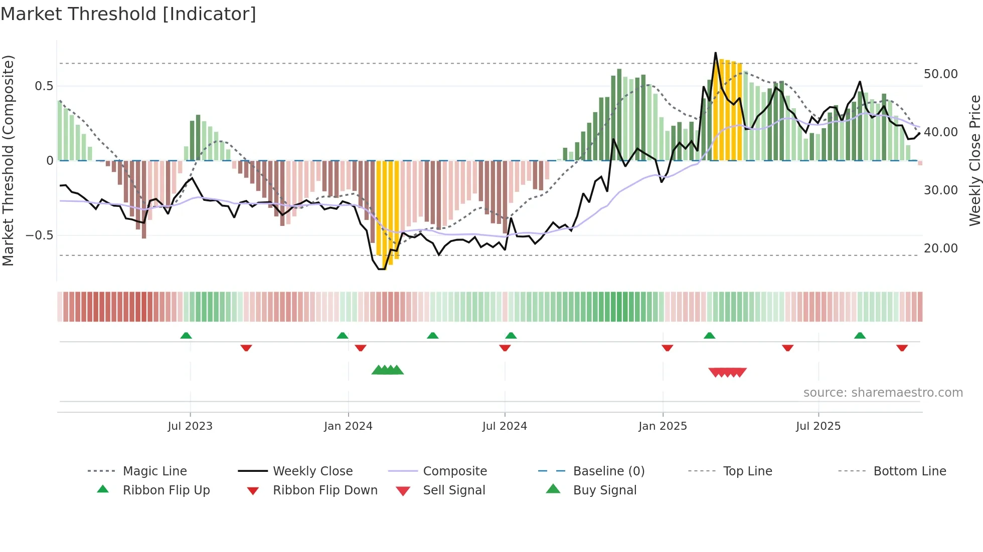 301023 weekly Market Threshold chart