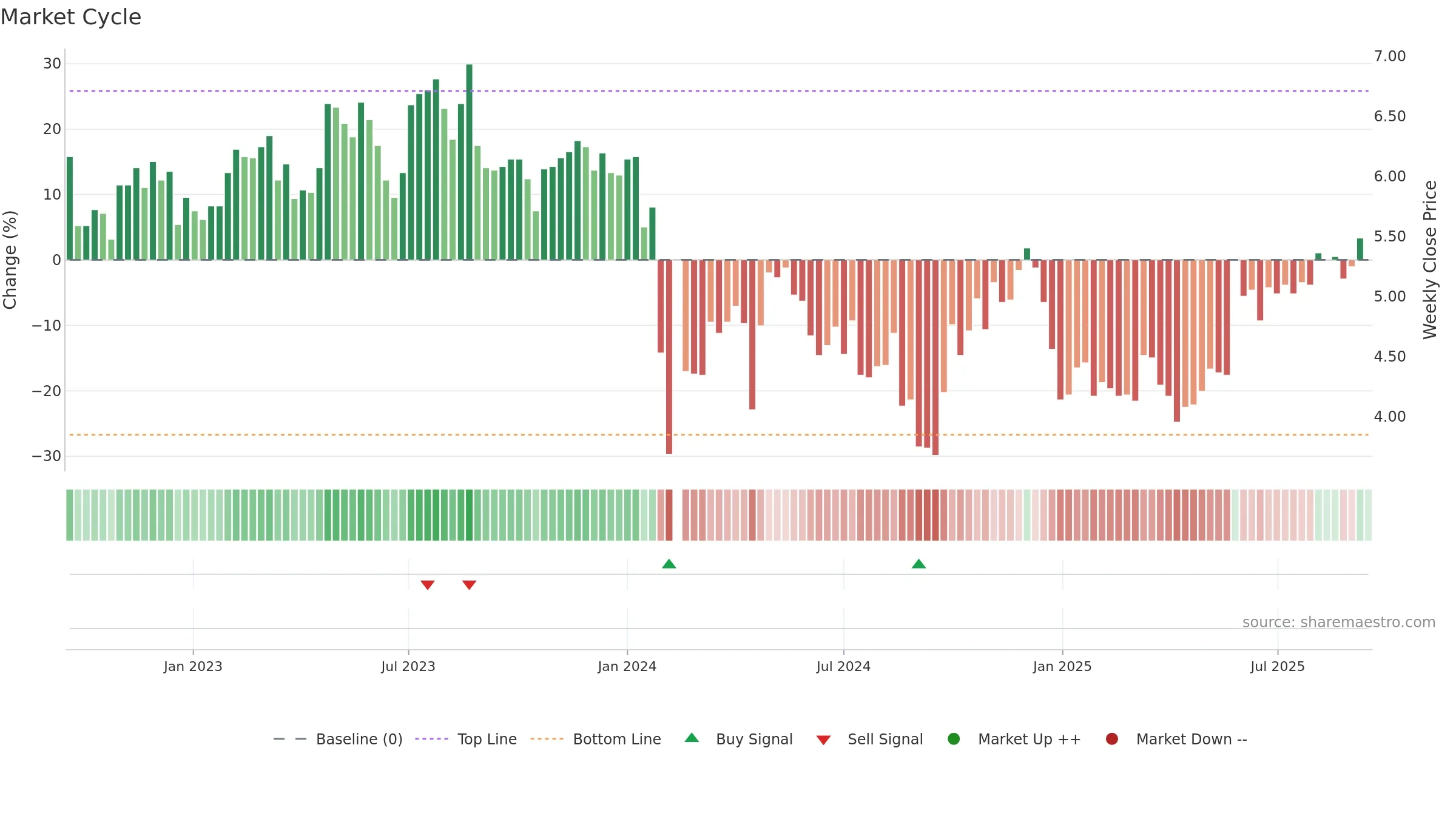 300422 weekly Market Cycle chart, closing 2025-09-15.