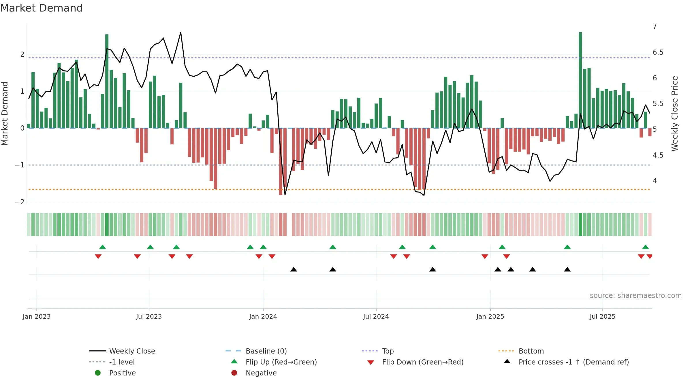 300422 weekly Market Demand chart, closing 2025-09-15.
