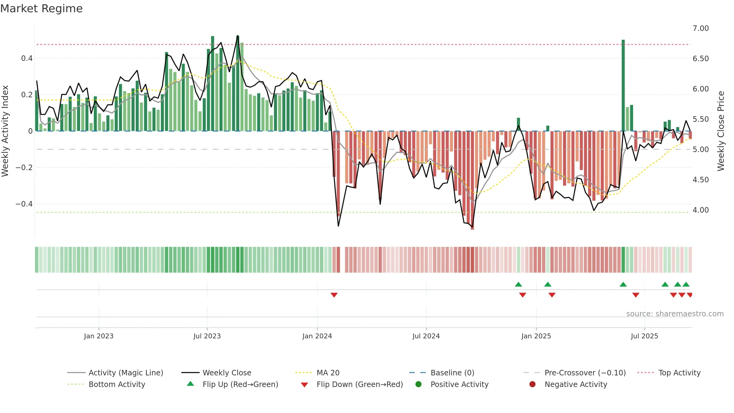 300422 weekly Market Snapshot chart, closing 2025-09-15.