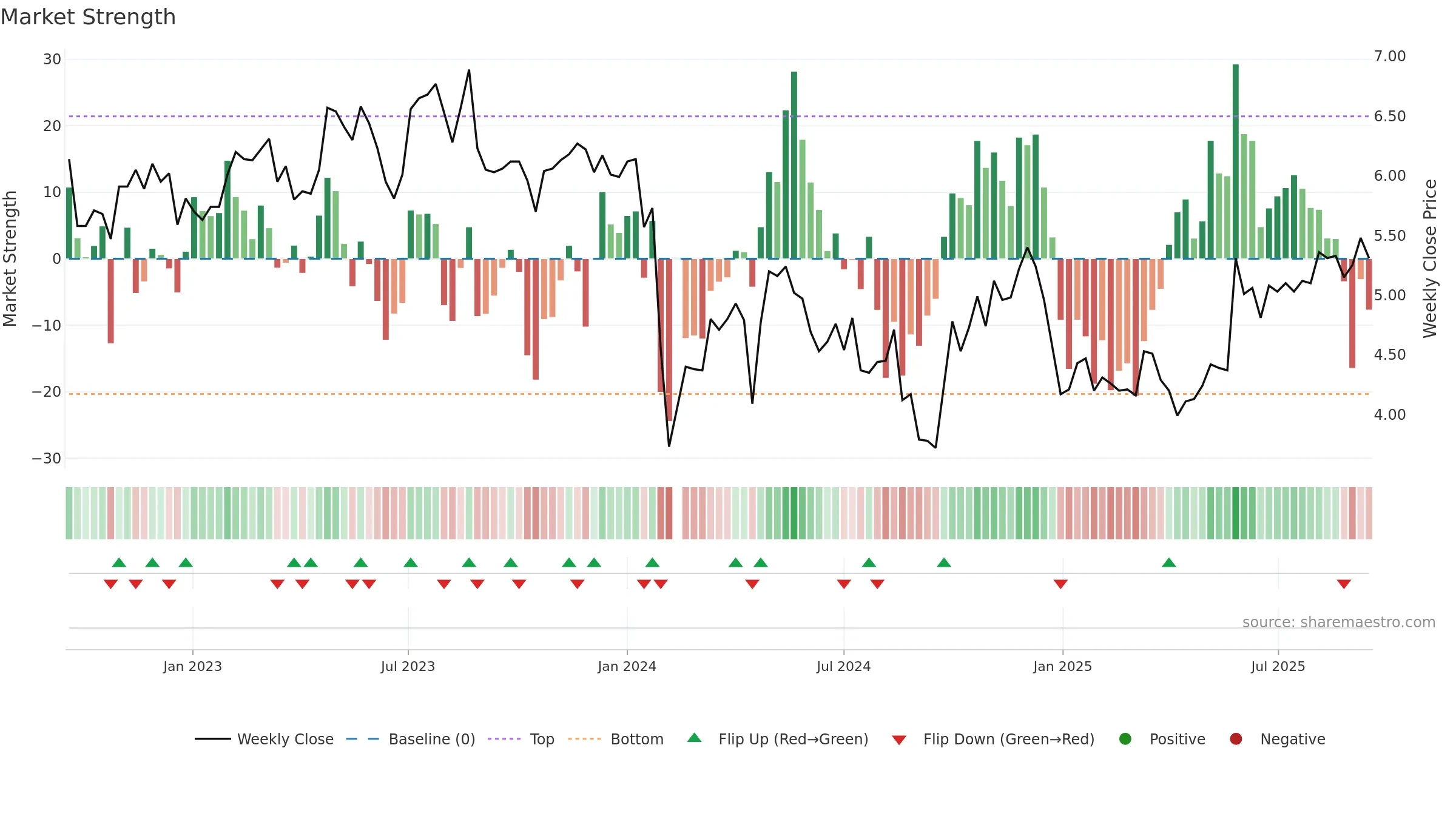 300422 weekly Market Strength chart, closing 2025-09-15.