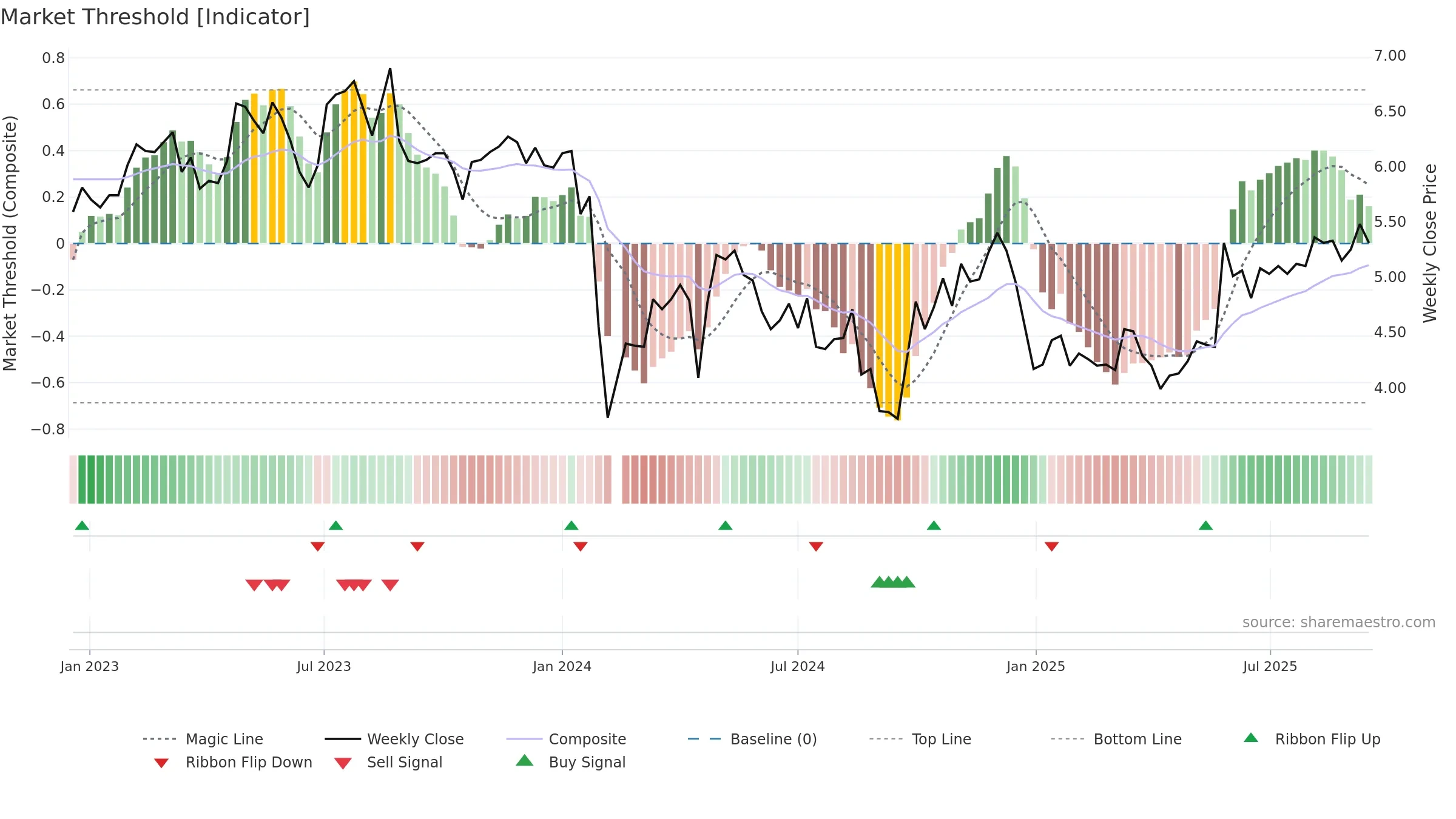 300422 weekly Market Threshold chart, closing 2025-09-15.