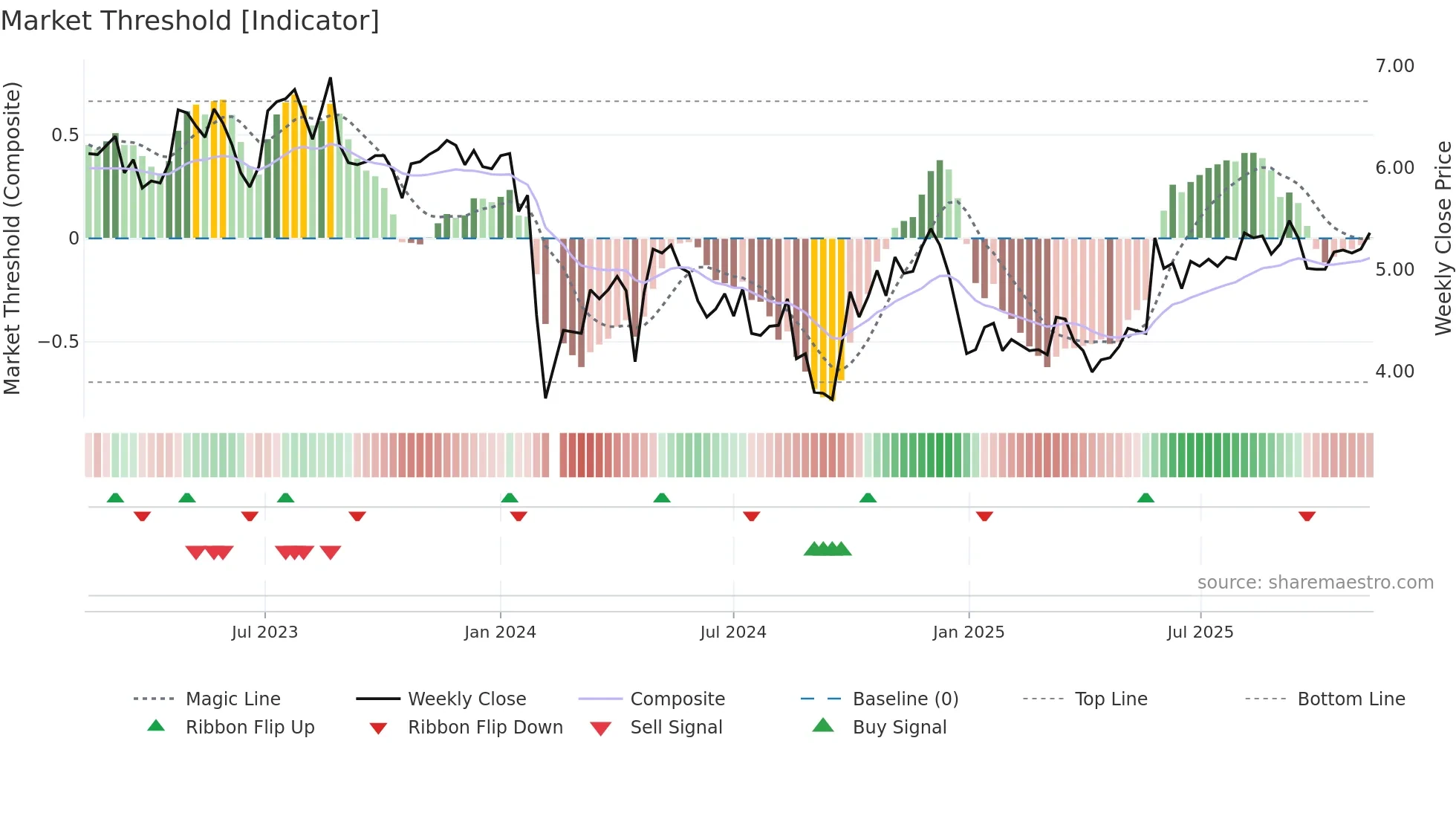 300422 weekly Market Threshold chart