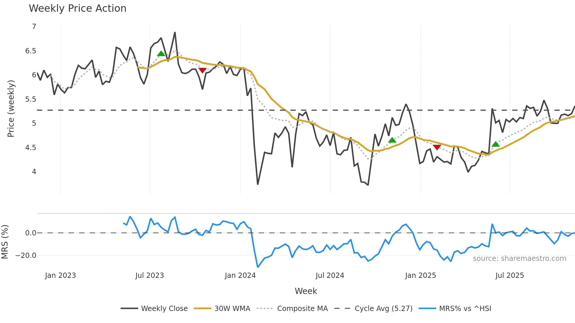 300422 weekly Price Action chart, closing 2025-11-10