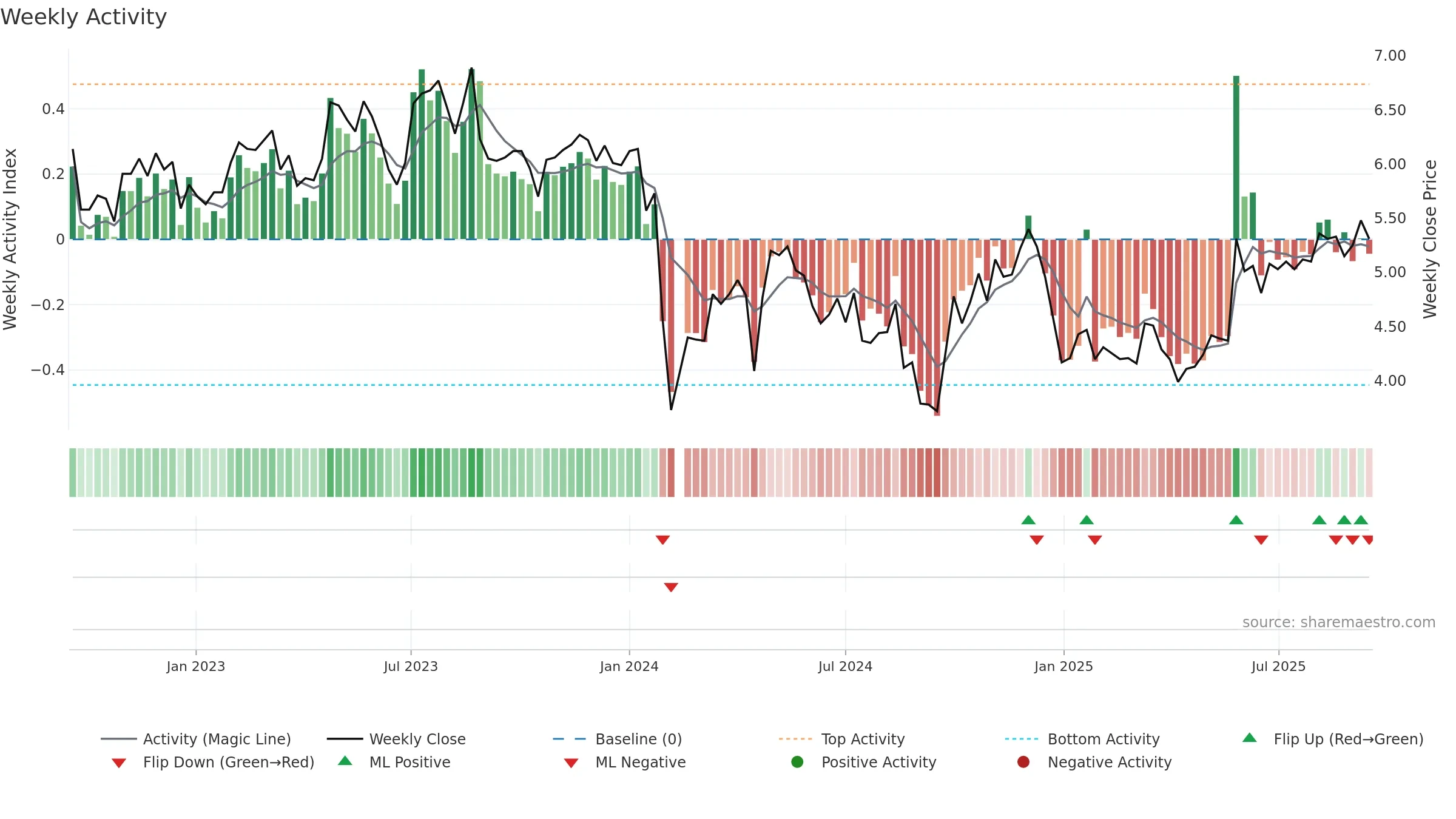 300422 weekly Activity chart, closing 2025-09-15.