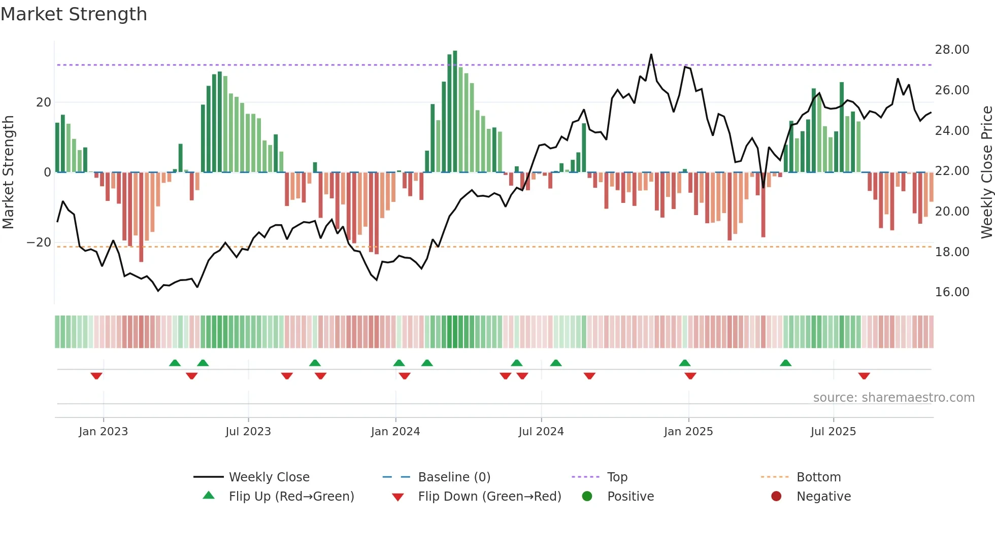 TPZ weekly Market Strength chart