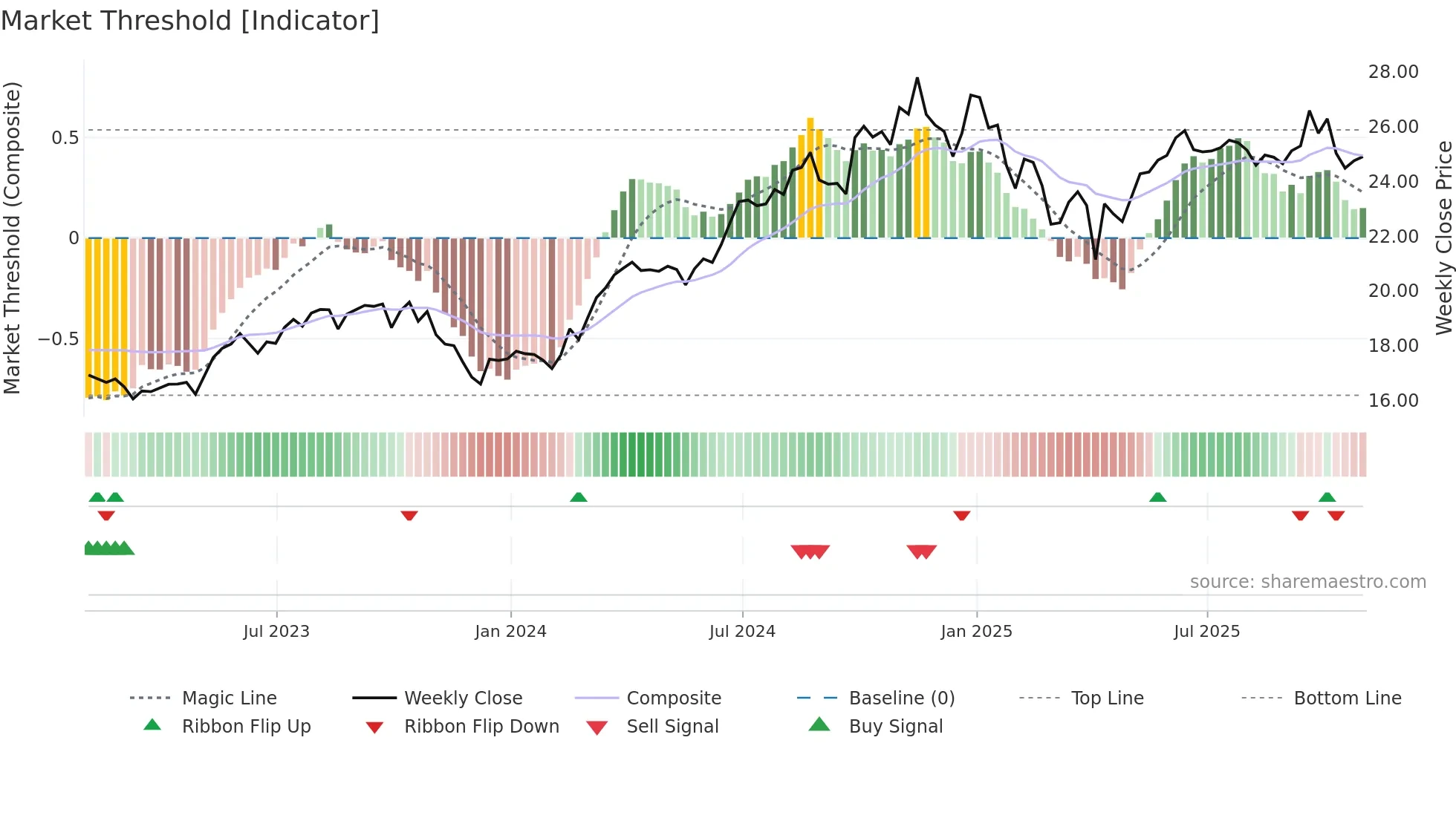 TPZ weekly Market Threshold chart