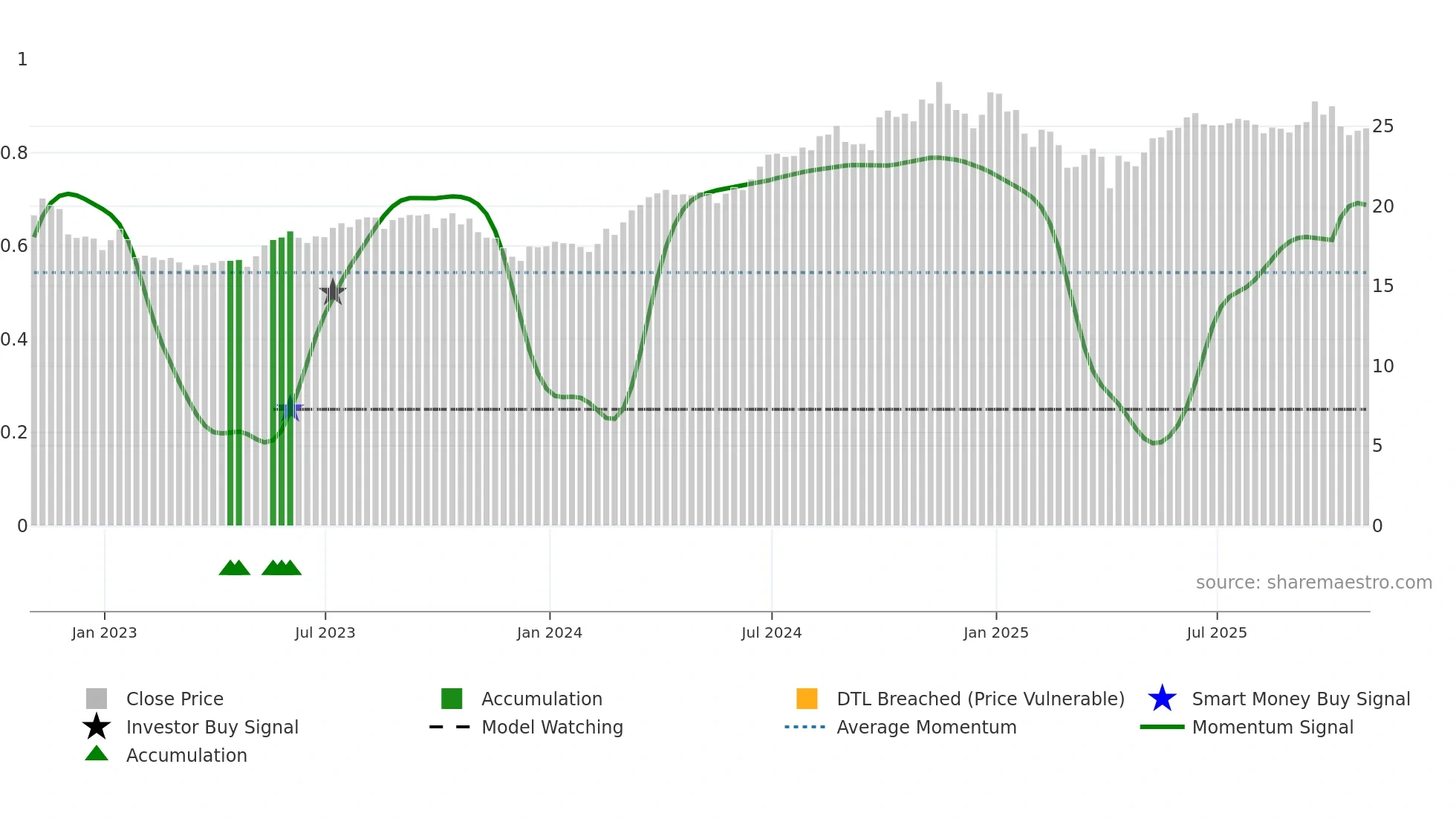 TPZ weekly Smart Money chart