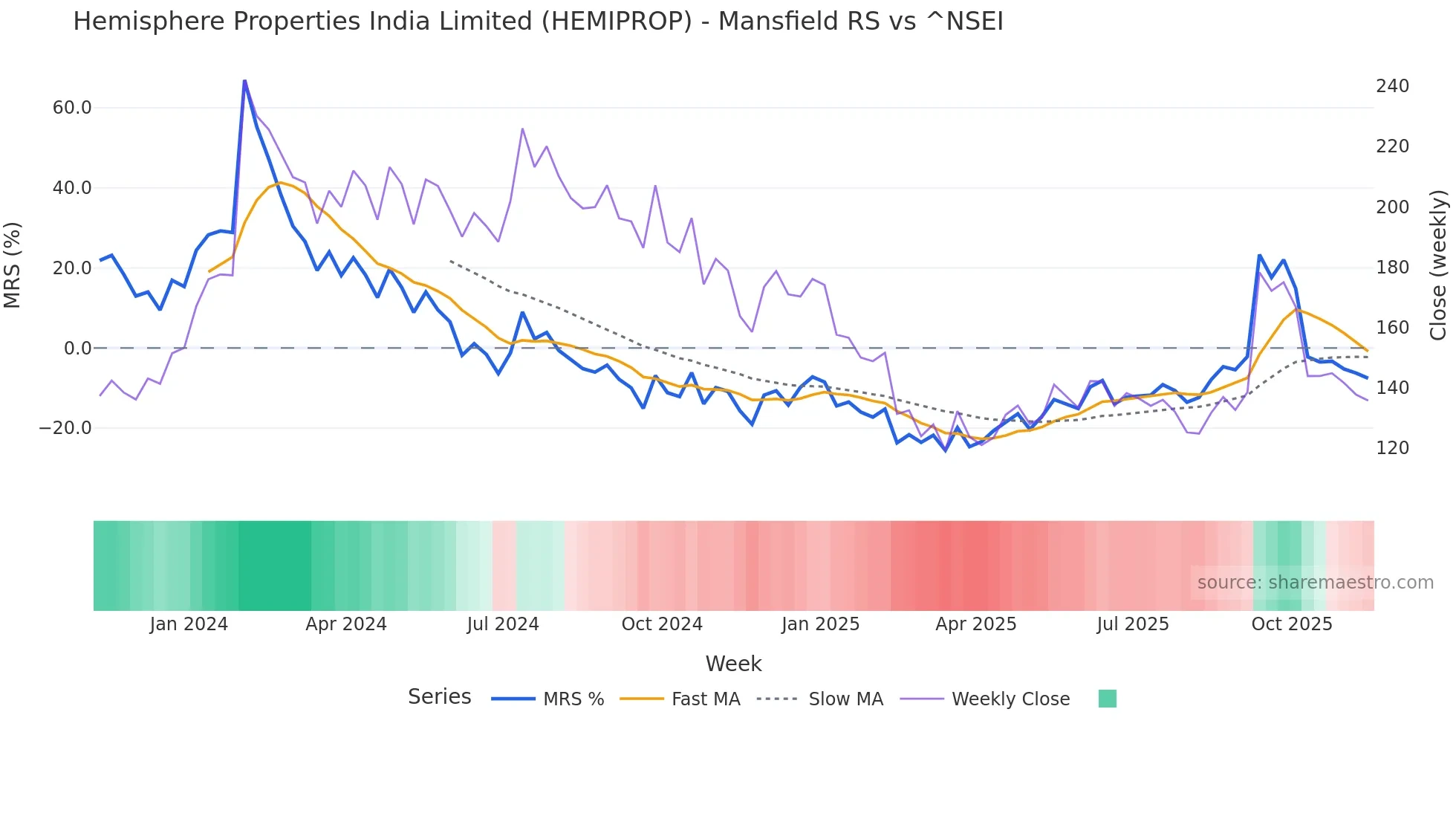 HEMIPROP Mansfield Relative Strength chart