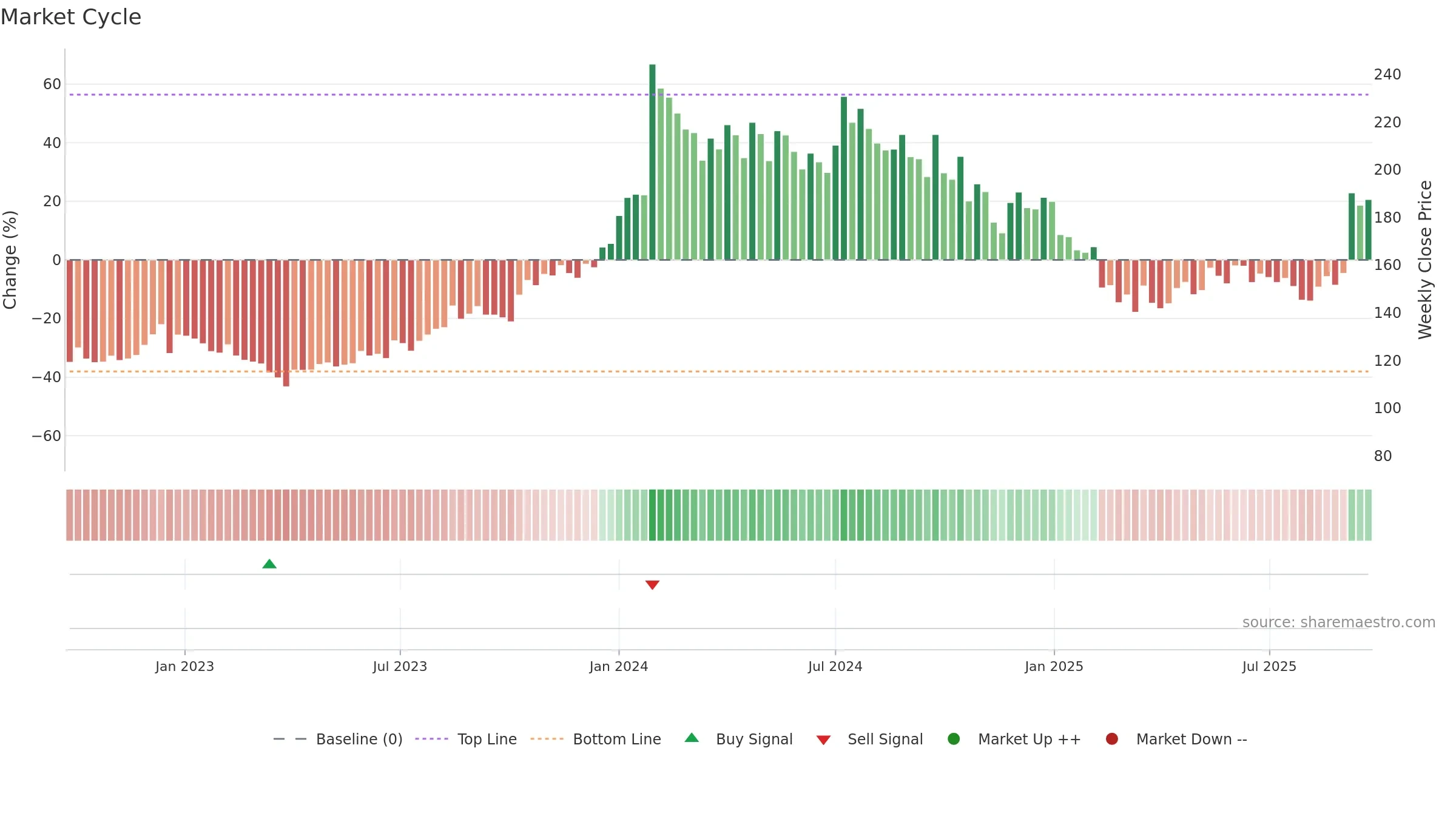 HEMIPROP weekly Market Cycle chart, closing 2025-09-22.