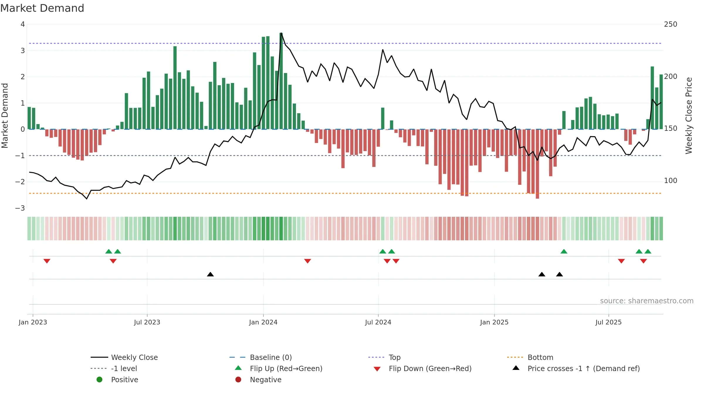 HEMIPROP weekly Market Demand chart, closing 2025-09-22.