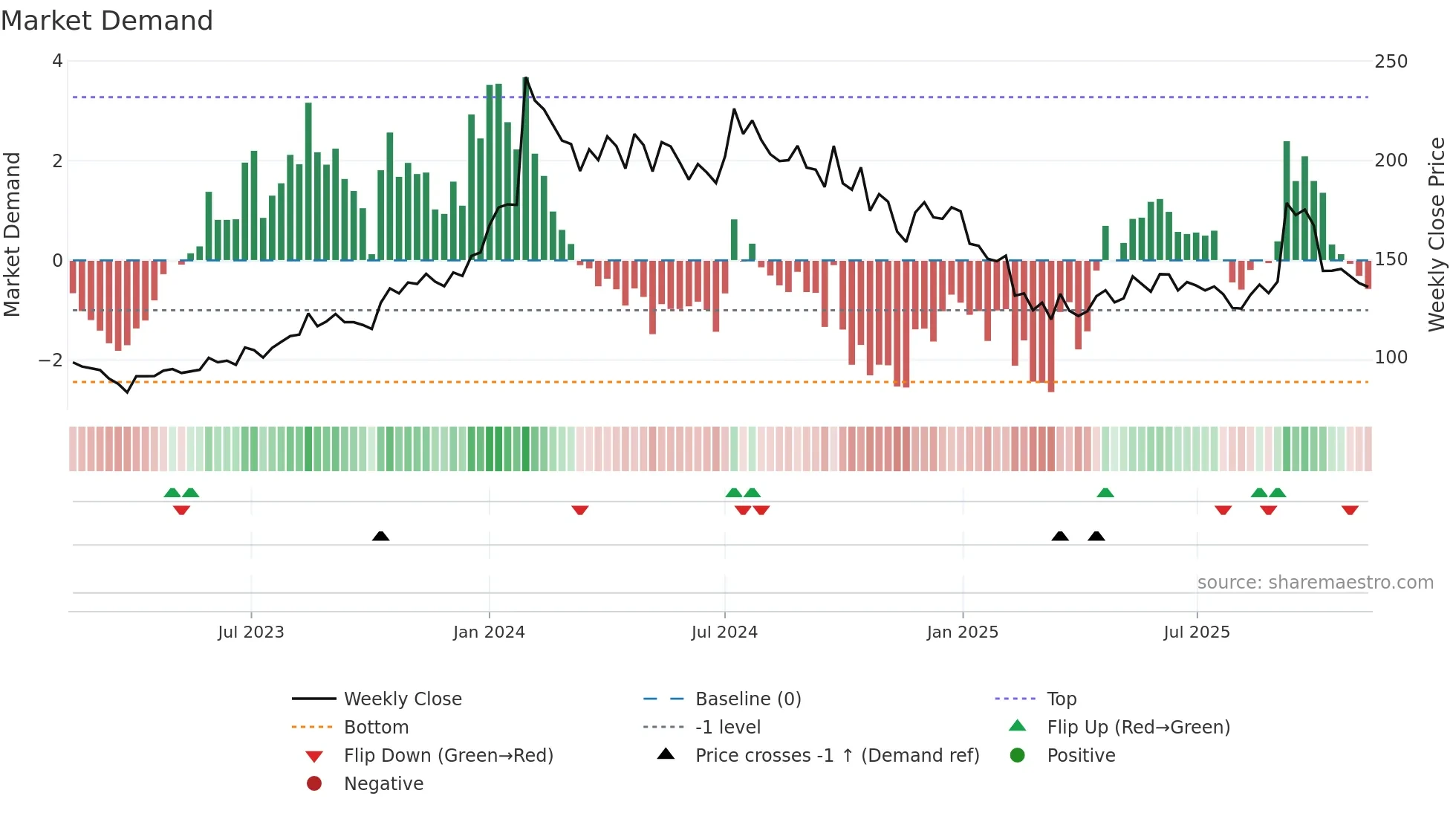 HEMIPROP weekly Market Demand chart