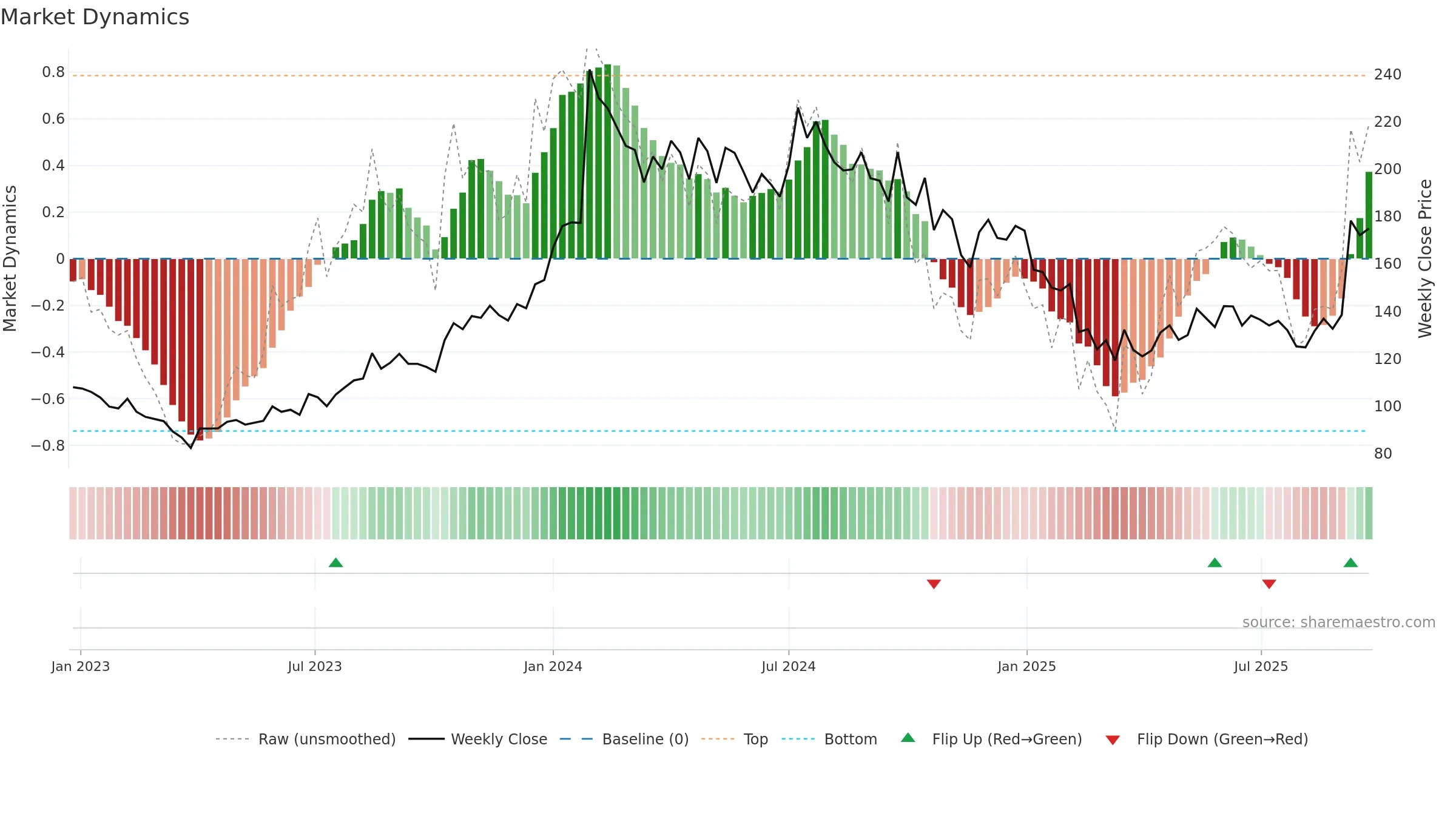 HEMIPROP weekly Market Dynamics chart, closing 2025-09-22.