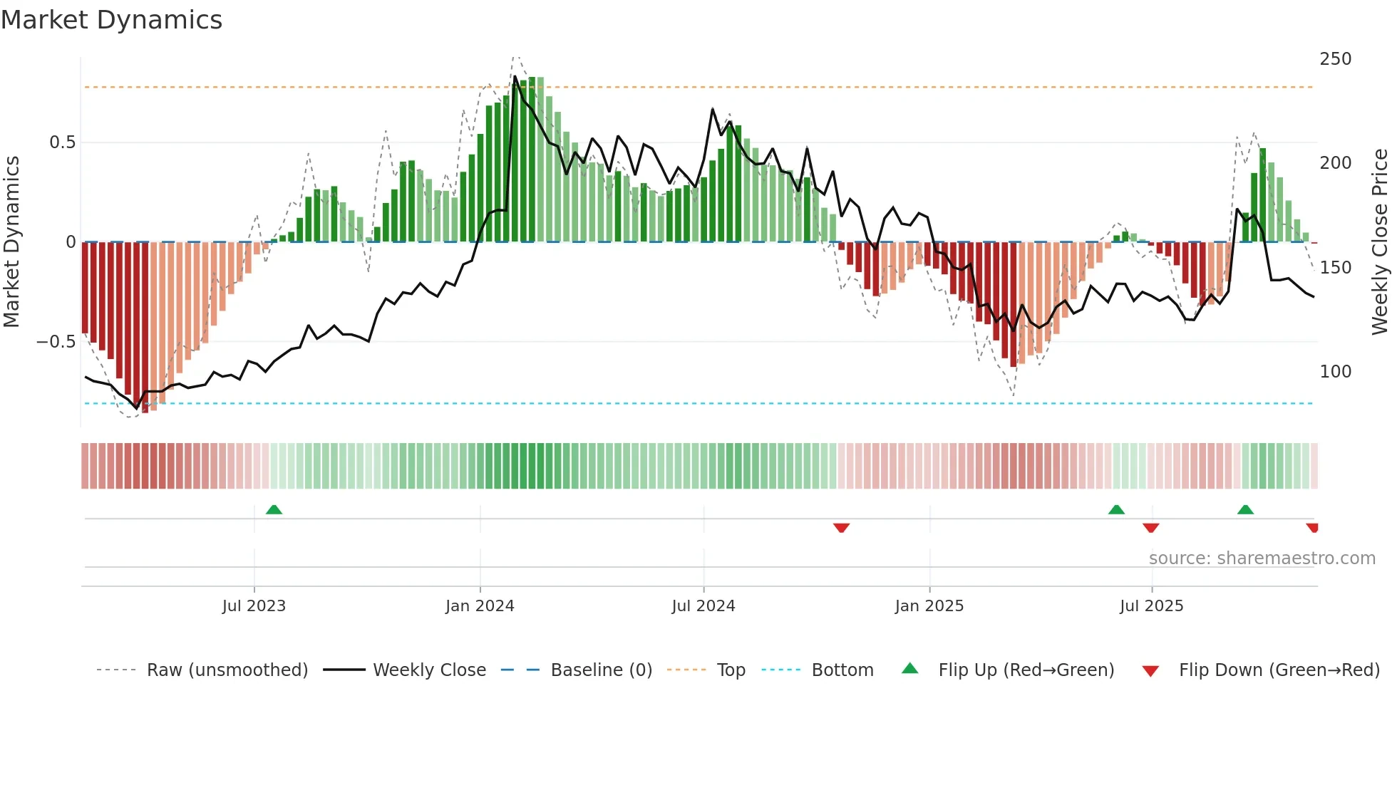 HEMIPROP weekly Market Dynamics chart