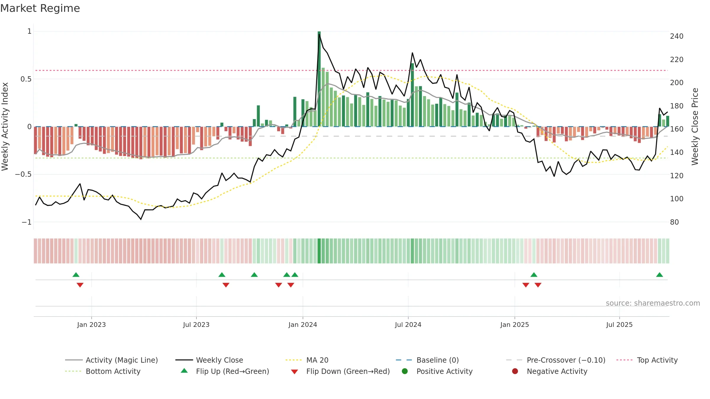HEMIPROP weekly Market Snapshot chart, closing 2025-09-22.