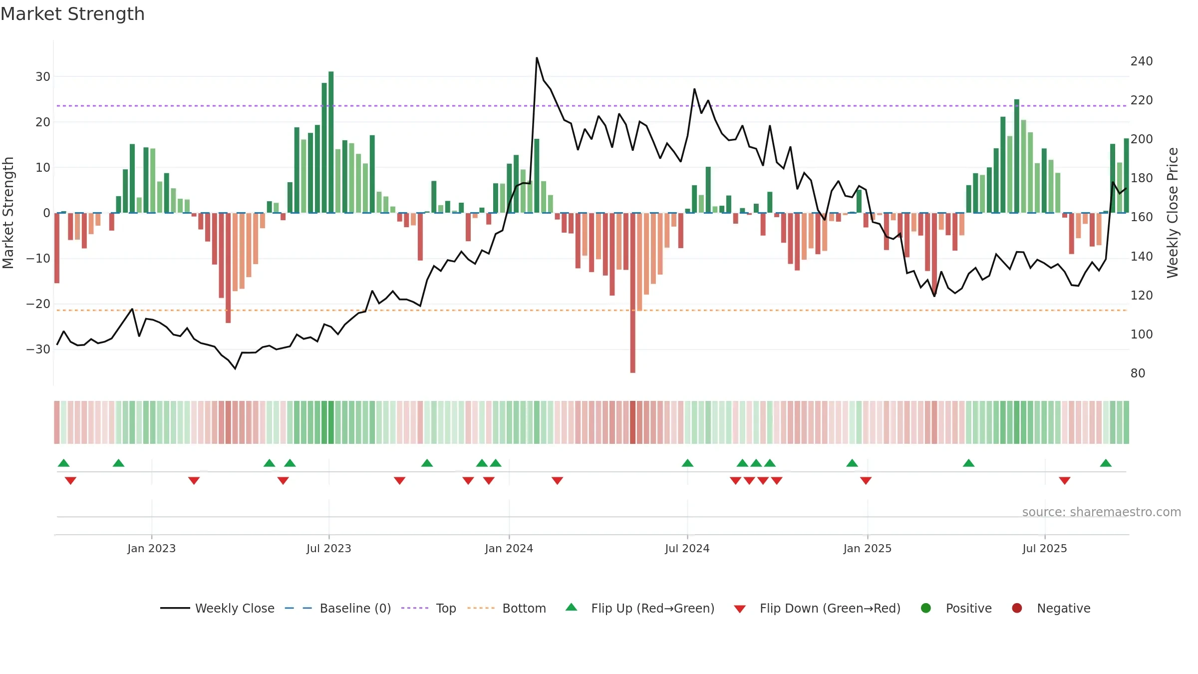 HEMIPROP weekly Market Strength chart, closing 2025-09-22.
