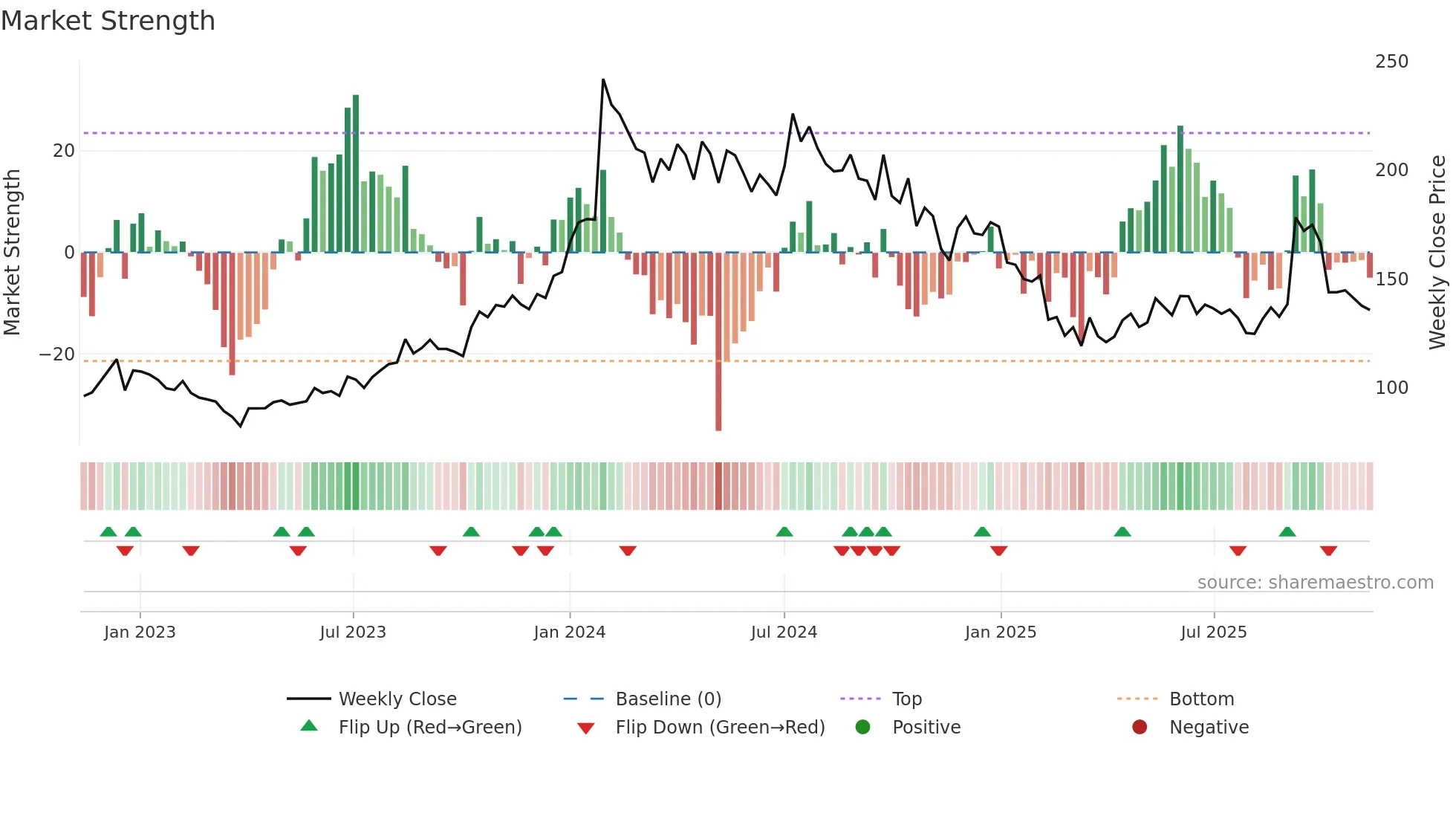 HEMIPROP weekly Market Strength chart