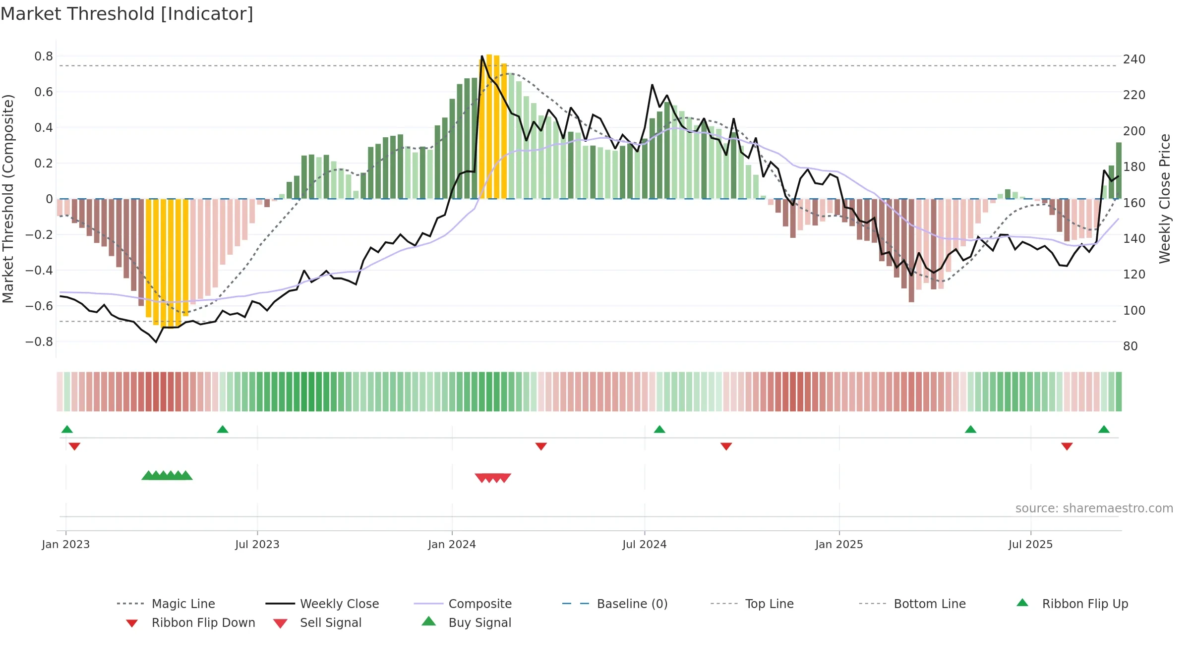 HEMIPROP weekly Market Threshold chart, closing 2025-09-22.