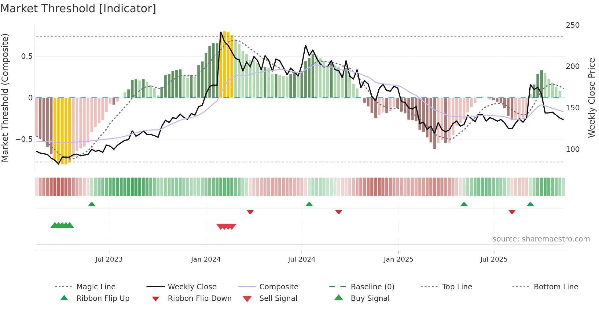 HEMIPROP weekly Market Threshold chart