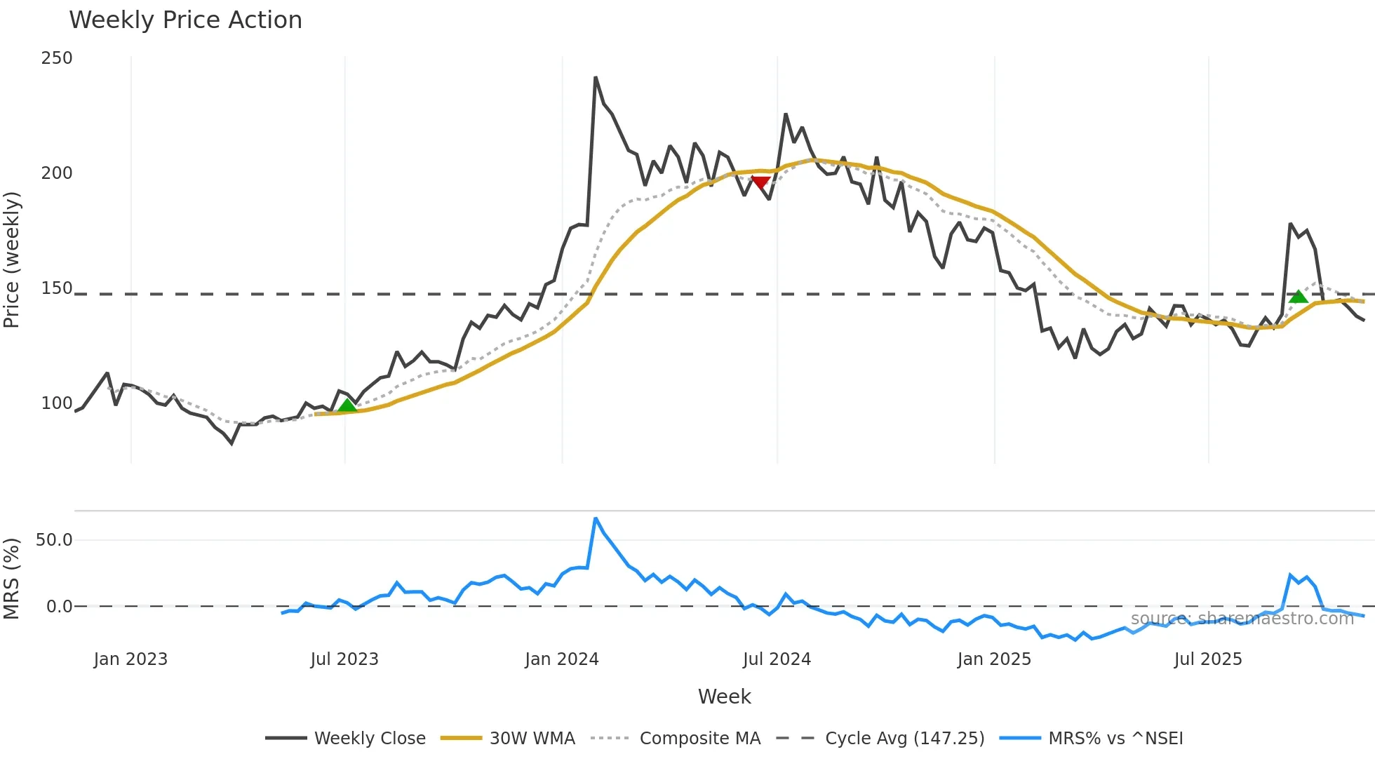 HEMIPROP weekly Price Action chart, closing 2025-11-10