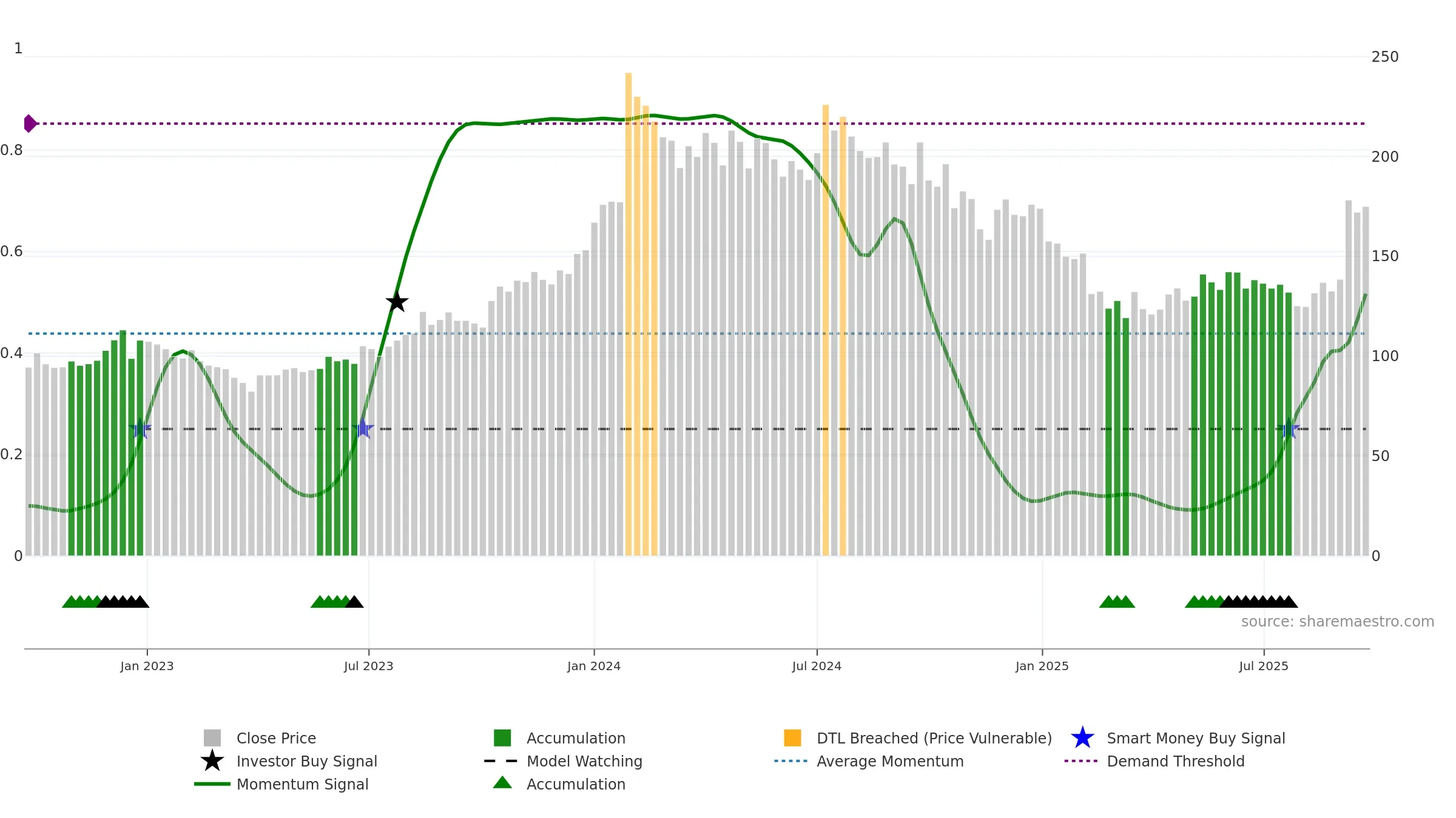 HEMIPROP weekly Smart Money chart, closing 2025-09-22.