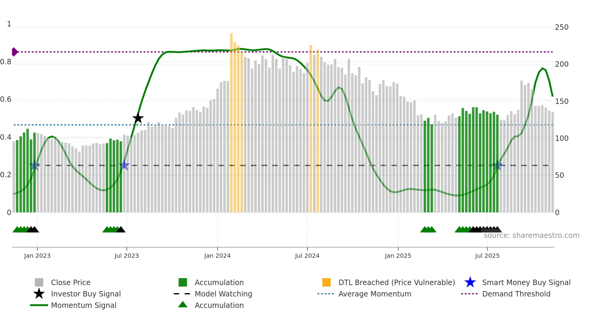 HEMIPROP weekly Smart Money chart