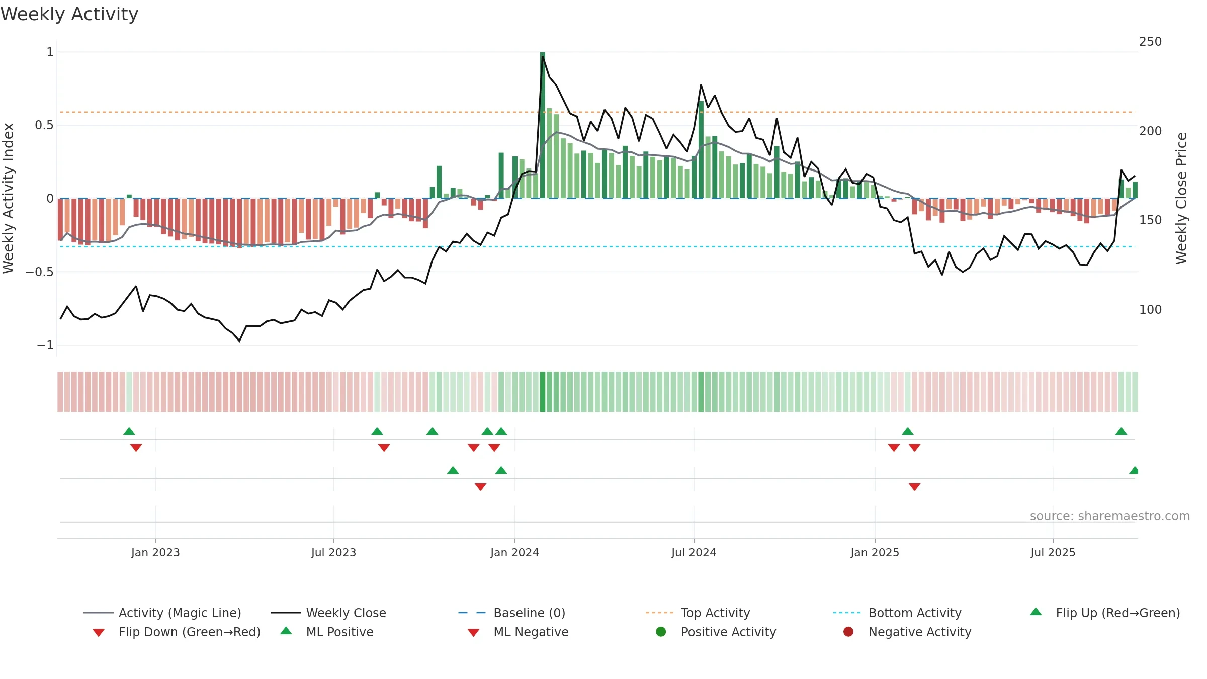 HEMIPROP weekly Activity chart, closing 2025-09-22.