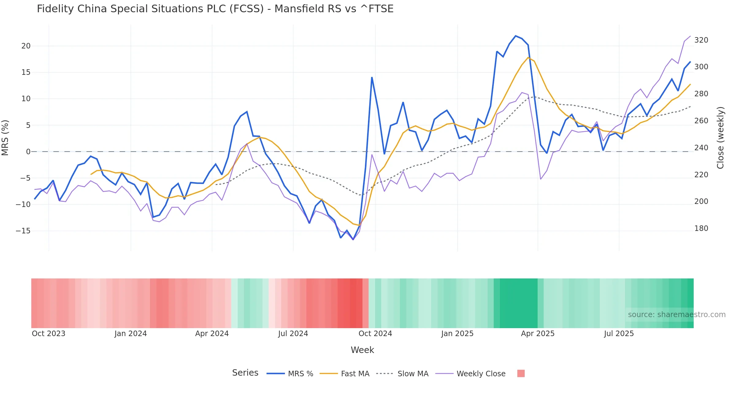 FCSS Mansfield Relative Strength vs ^FTSE FCSS Mansfield Relative Strength vs ^FTSE — weekly