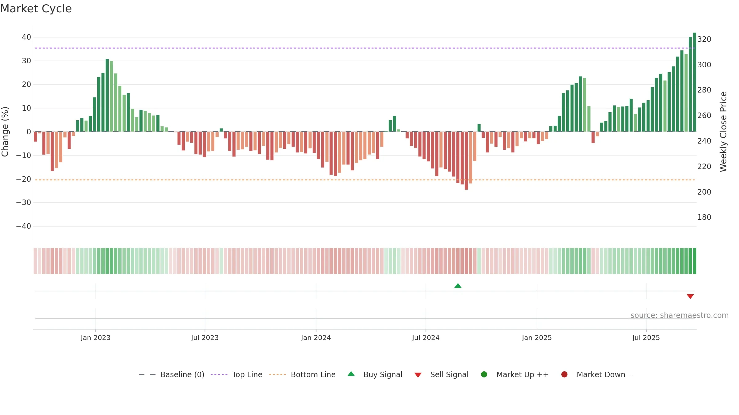 FCSS weekly Market Cycle chart, closing 2025-09-19.