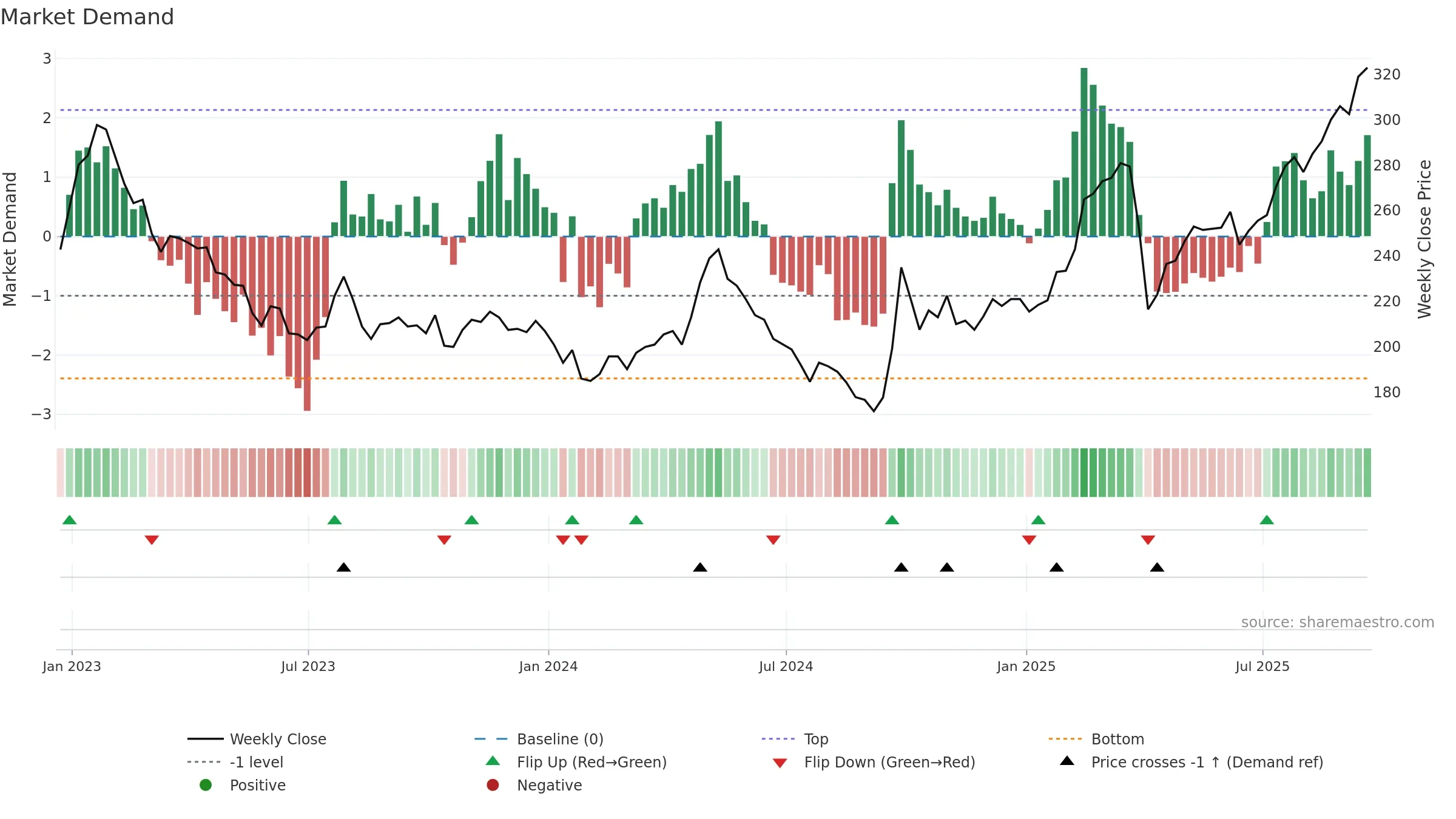 FCSS weekly Market Demand chart, closing 2025-09-19.