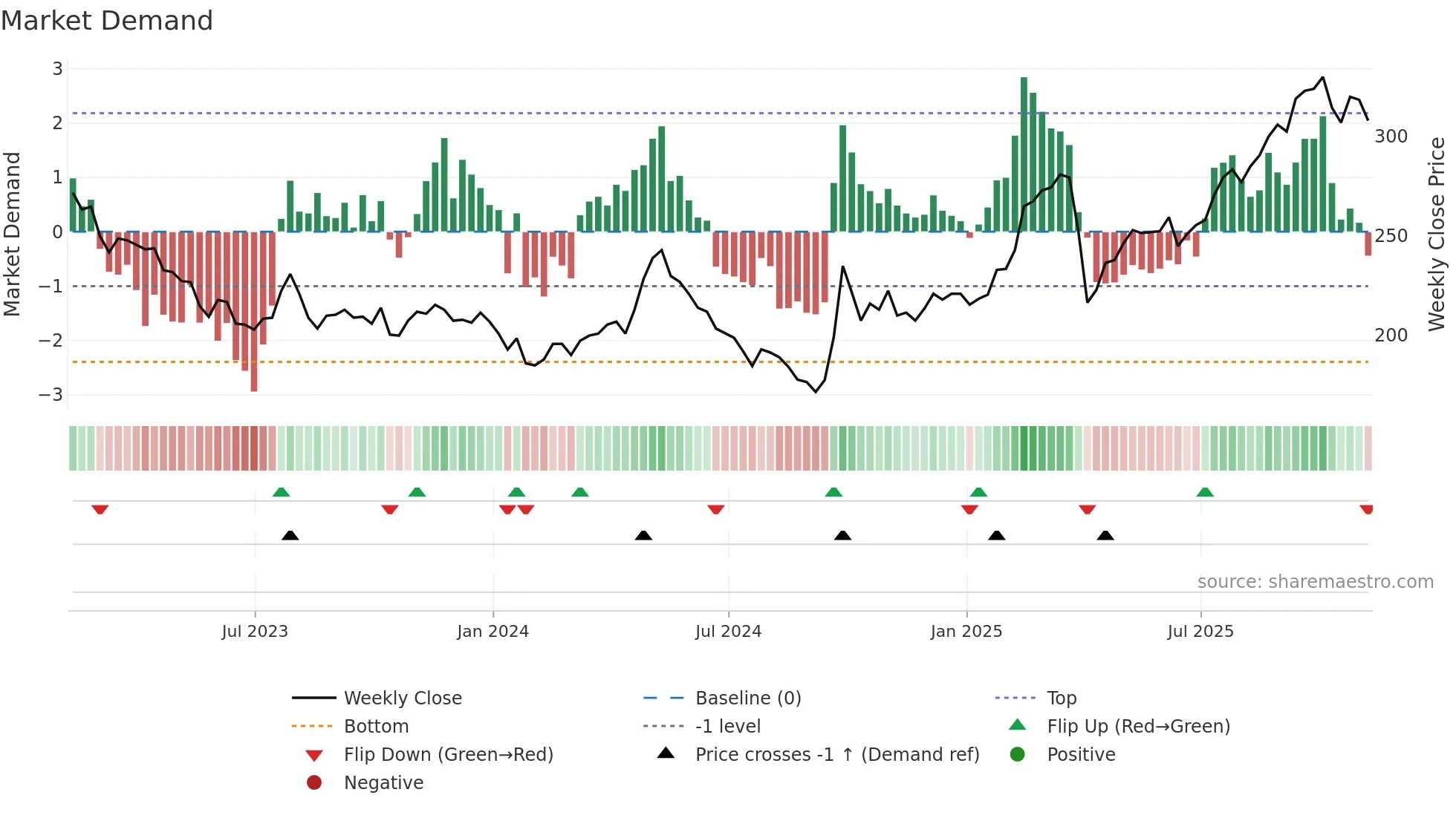 FCSS weekly Market Demand chart