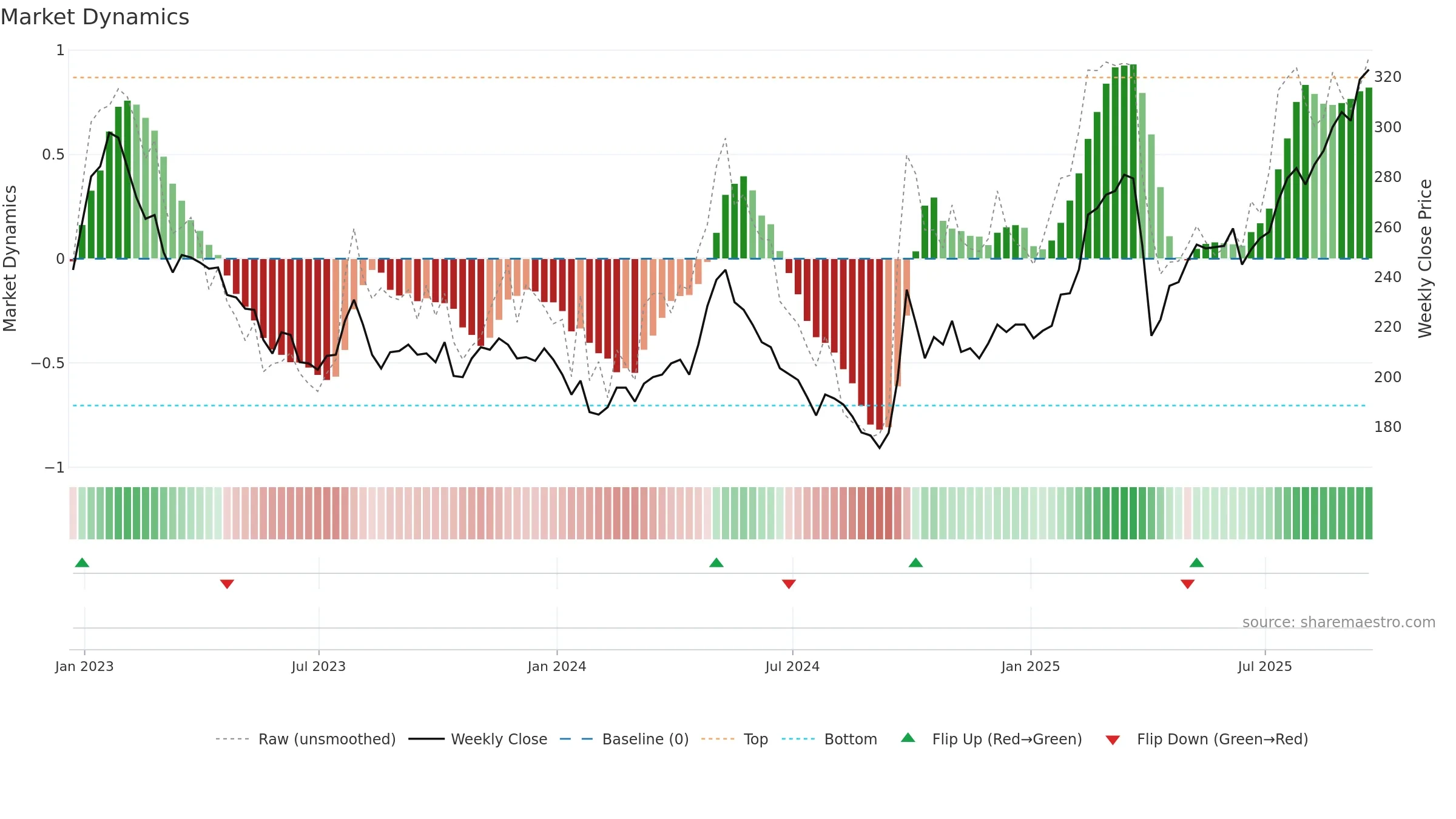 FCSS weekly Market Dynamics chart, closing 2025-09-19.