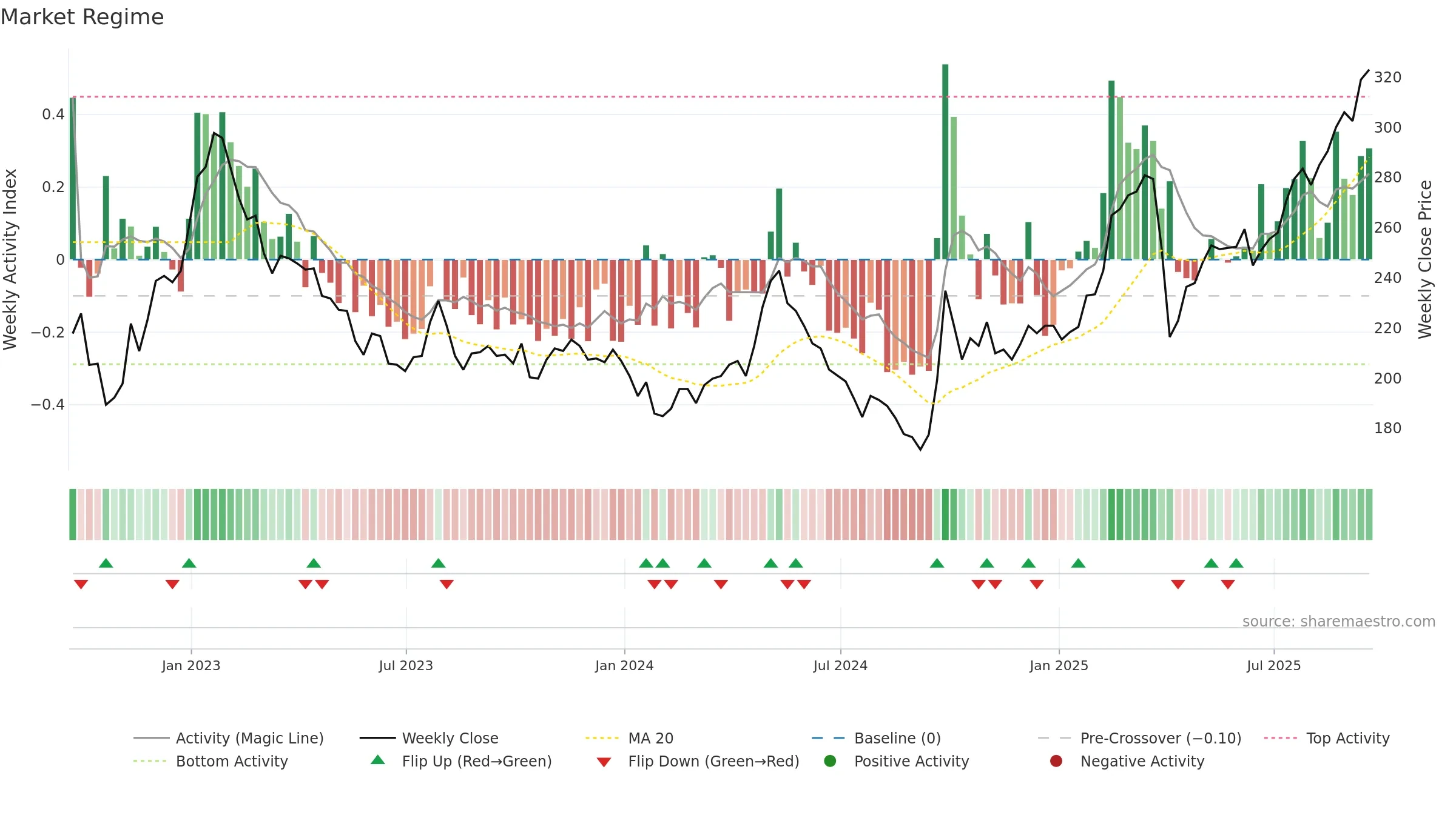 FCSS weekly Market Snapshot chart, closing 2025-09-19.
