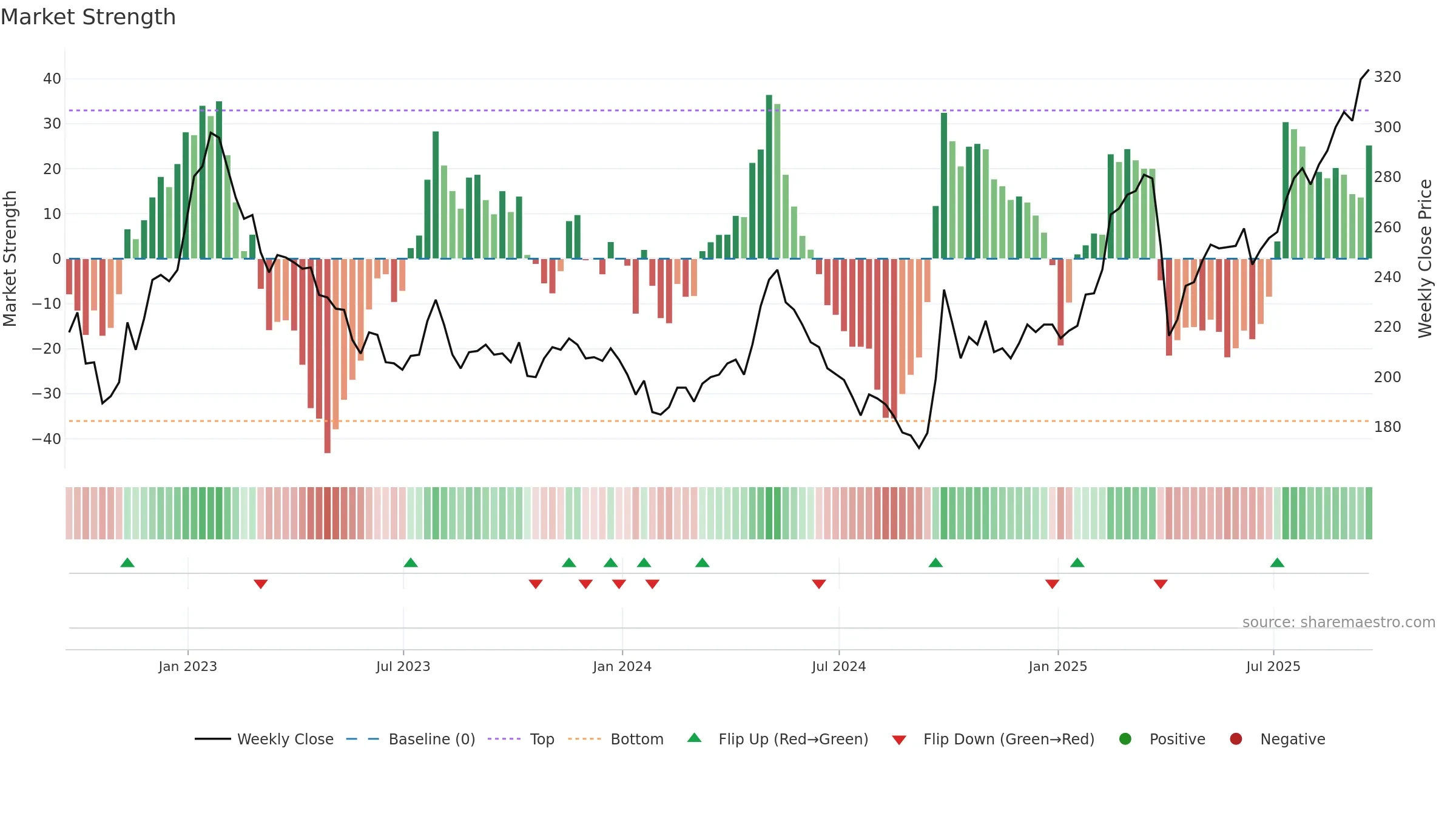 FCSS weekly Market Strength chart, closing 2025-09-19.
