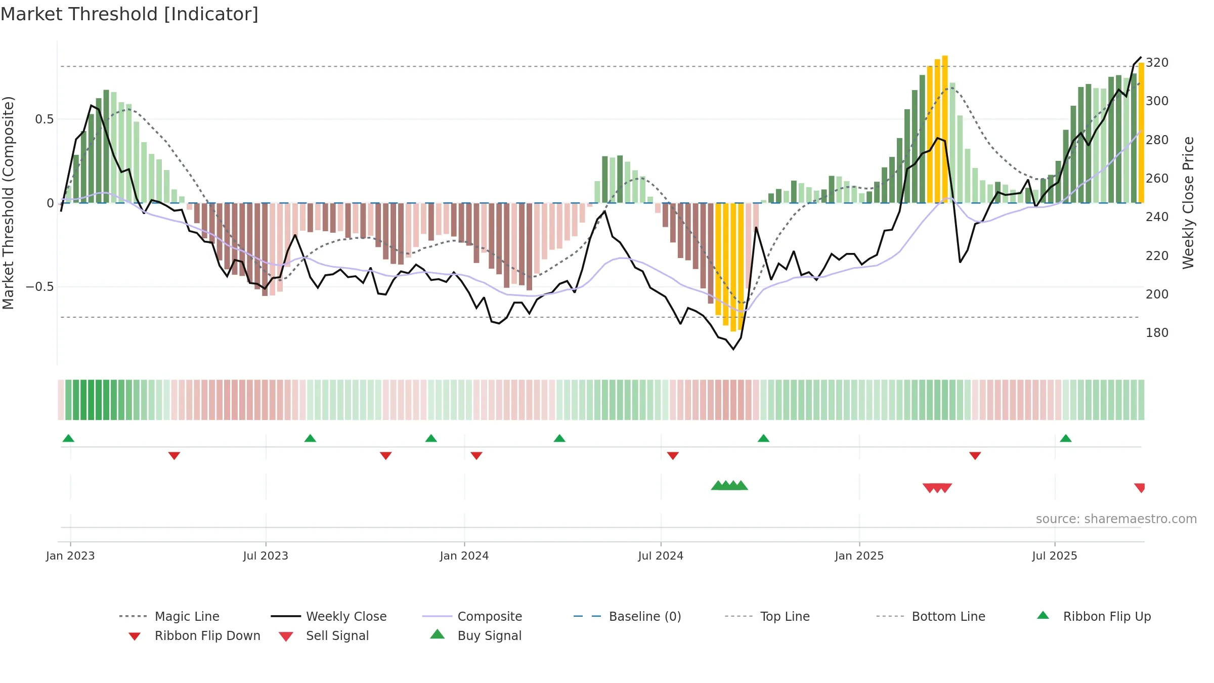 FCSS weekly Market Threshold chart, closing 2025-09-19.