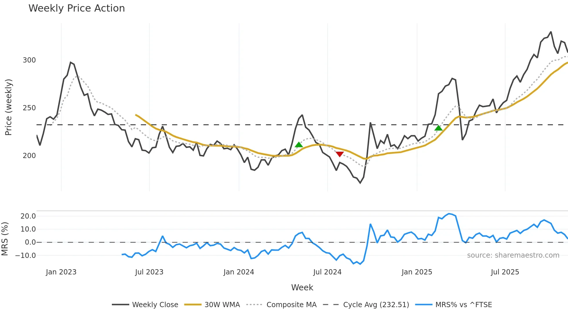 FCSS weekly Price Action chart, closing 2025-11-07