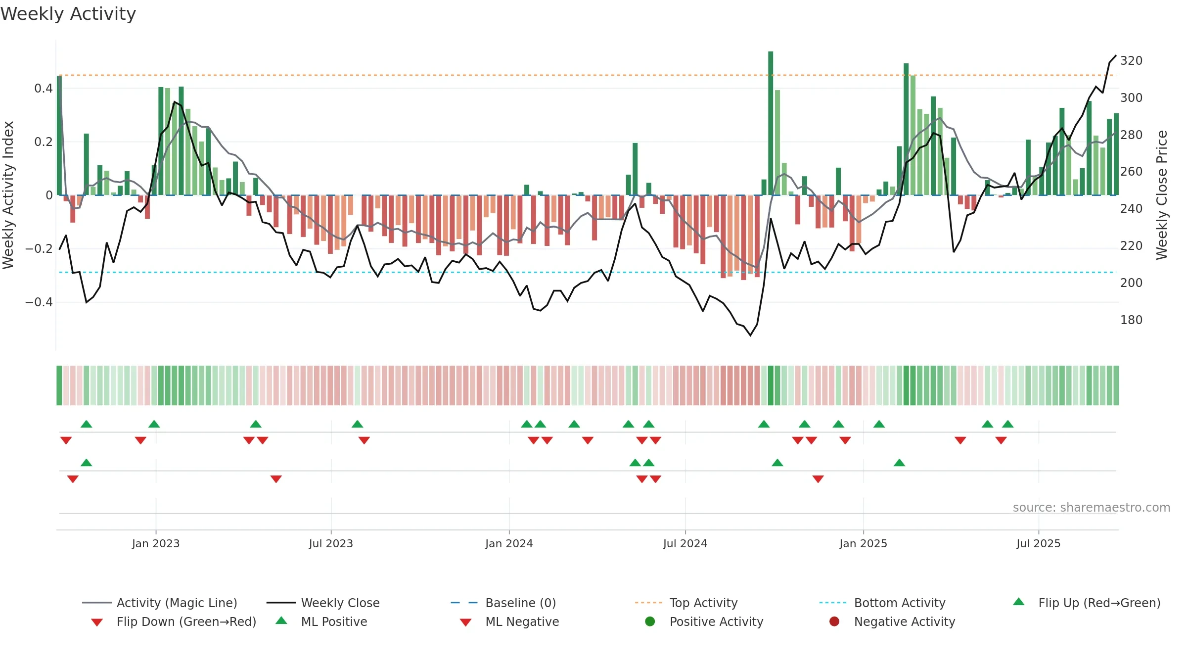 FCSS weekly Activity chart, closing 2025-09-19.