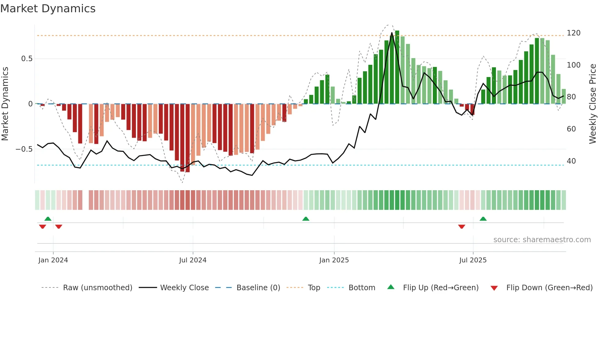 301261 weekly Market Dynamics chart