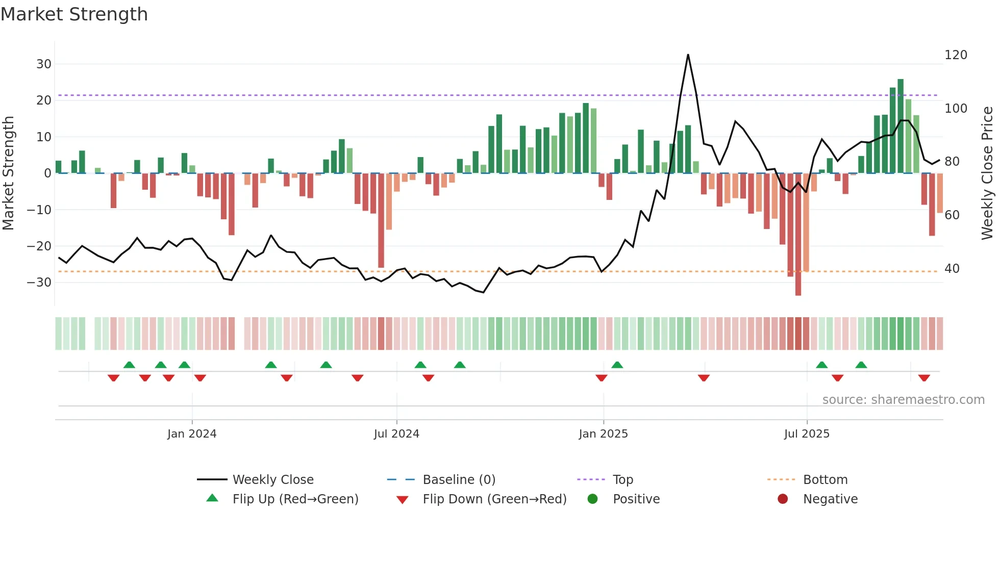 301261 weekly Market Strength chart