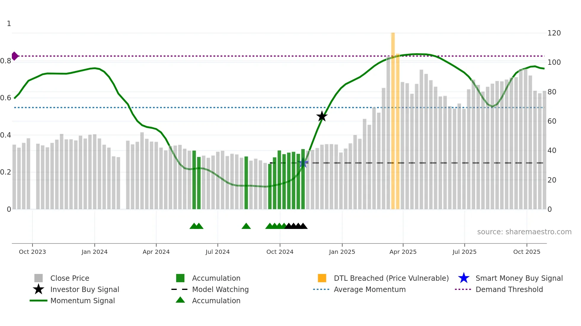 301261 weekly Smart Money chart