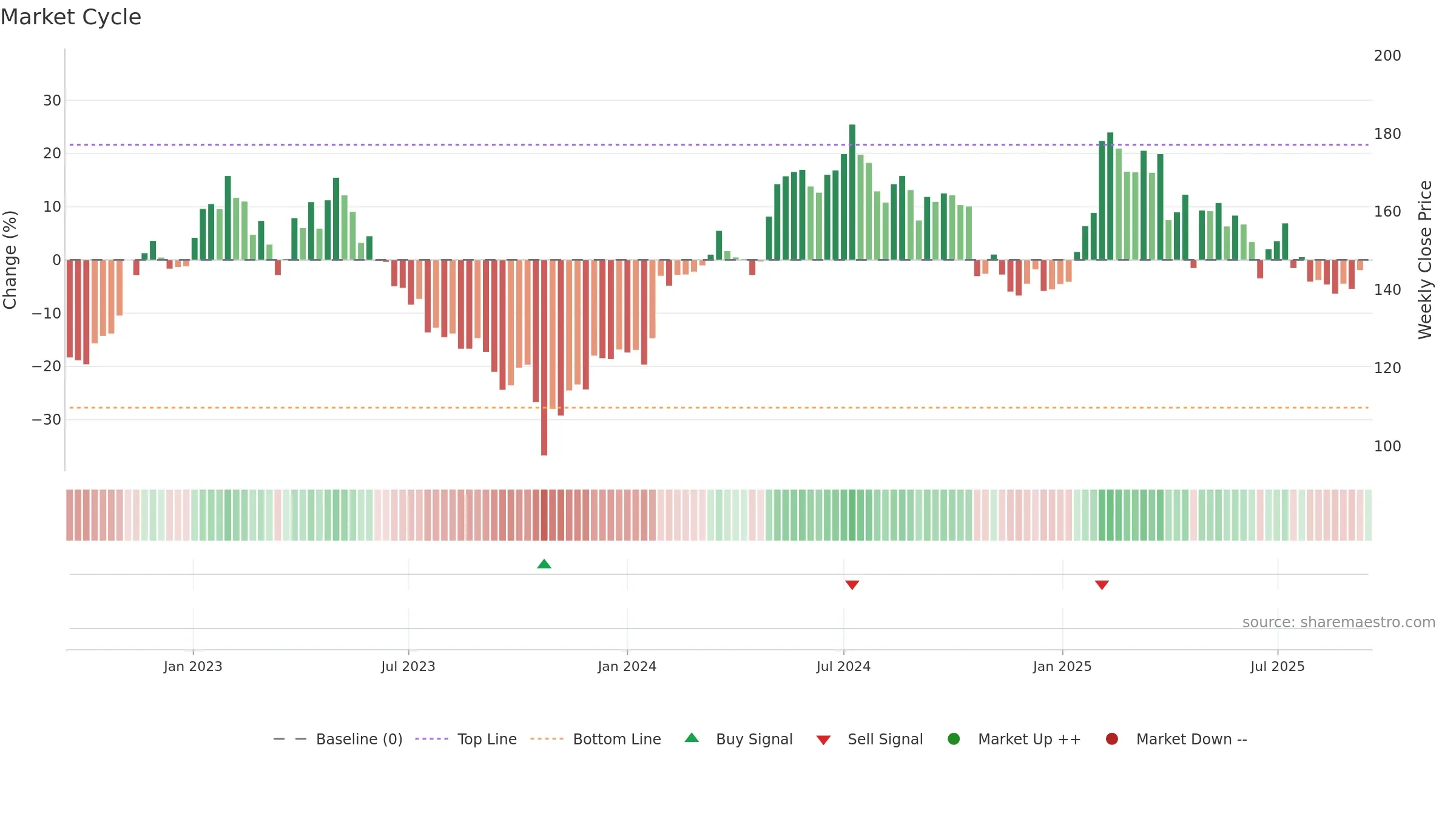 AFRY weekly Market Cycle chart, closing 2025-09-15.