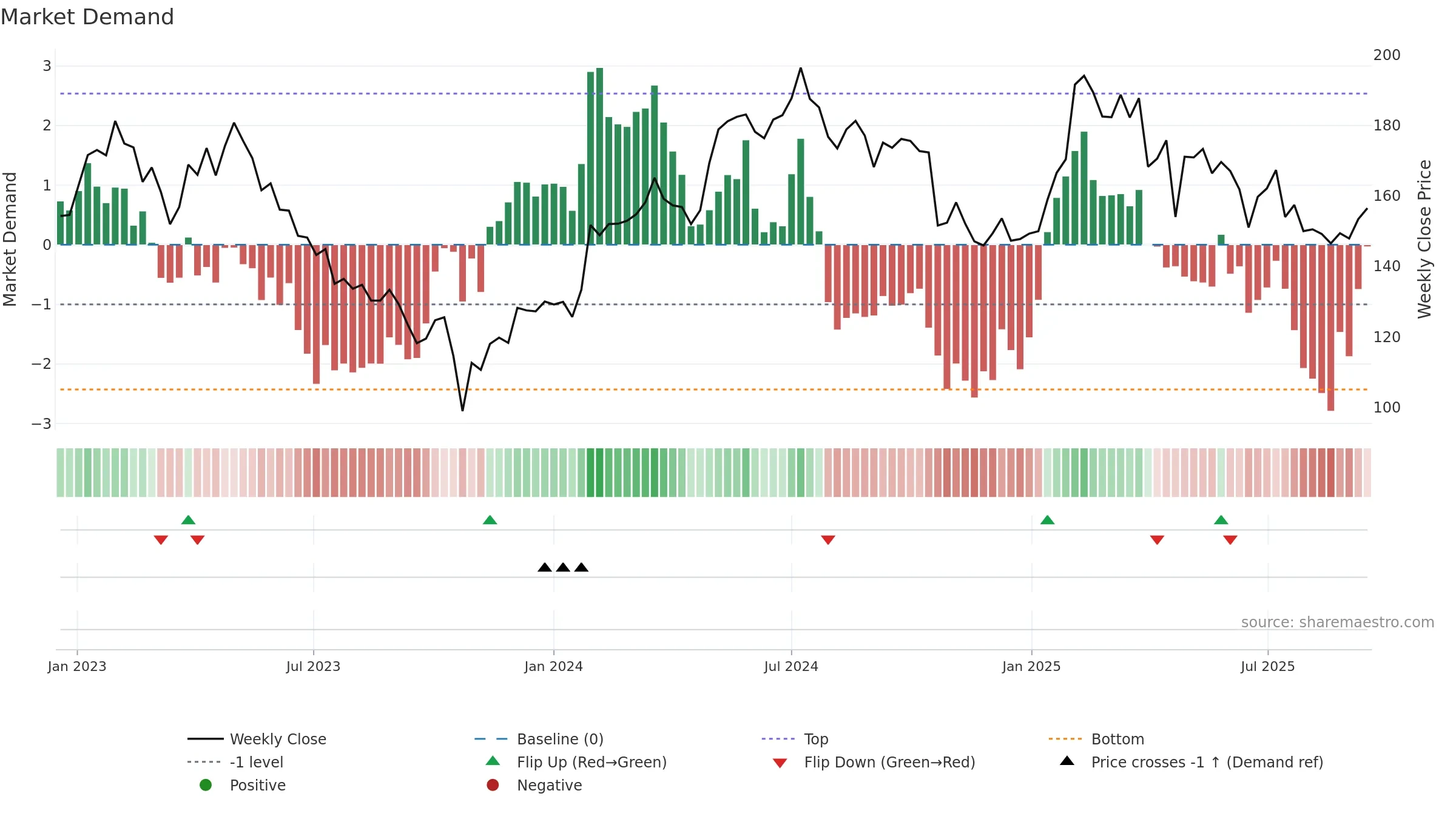 AFRY weekly Market Demand chart, closing 2025-09-15.