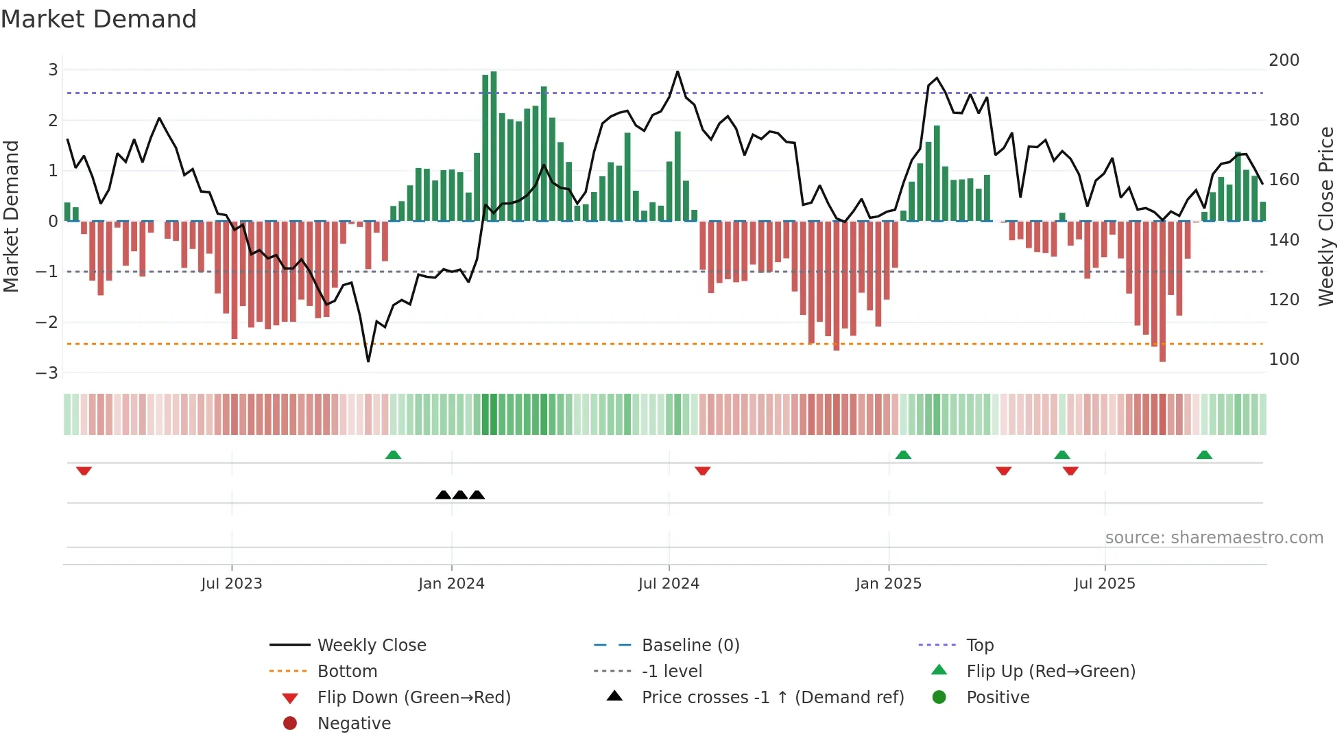 AFRY weekly Market Demand chart