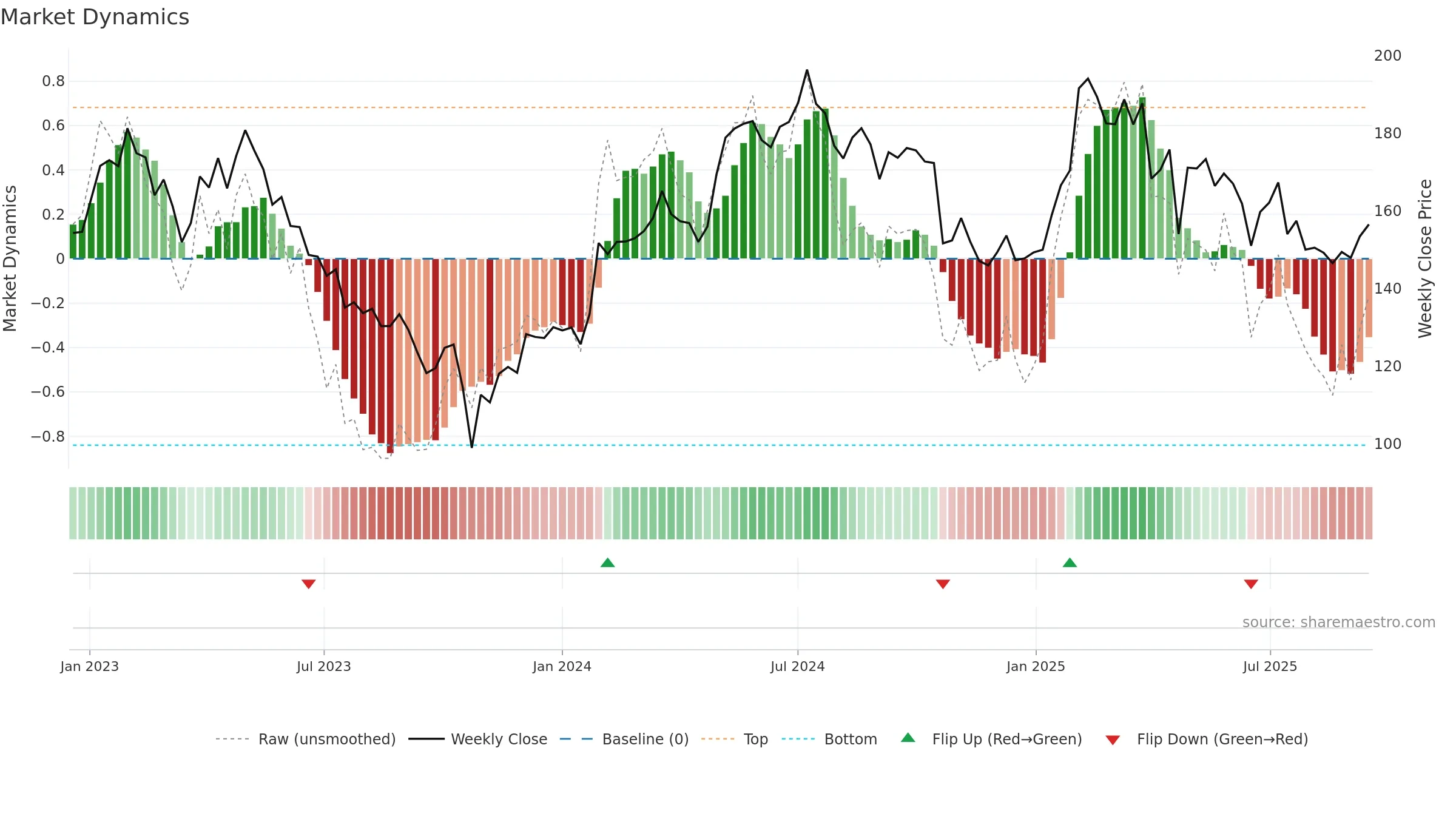 AFRY weekly Market Dynamics chart, closing 2025-09-15.