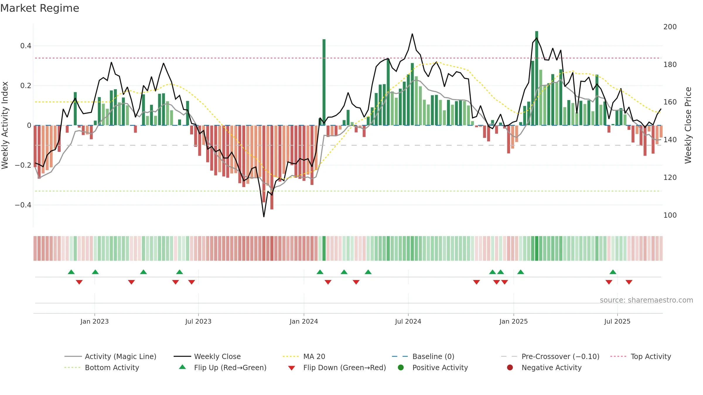 AFRY weekly Market Snapshot chart, closing 2025-09-15.